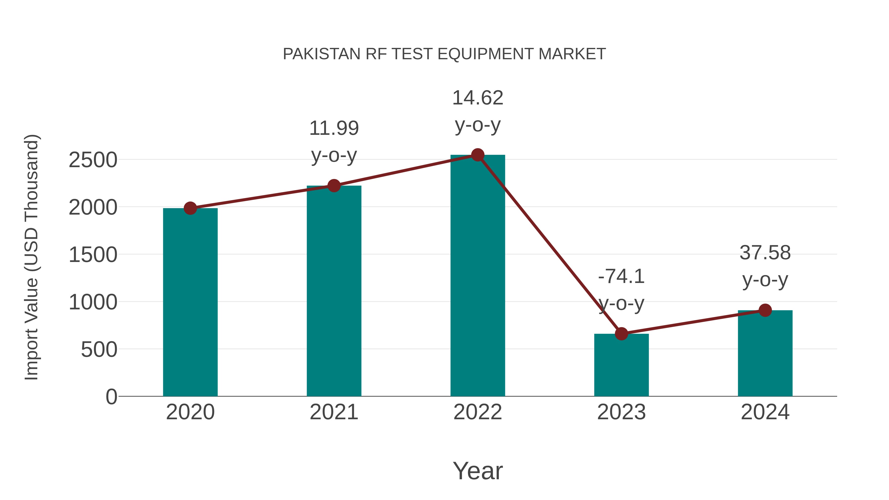  Pakistan Rf Test Equipment Market: Import Trend Analysis