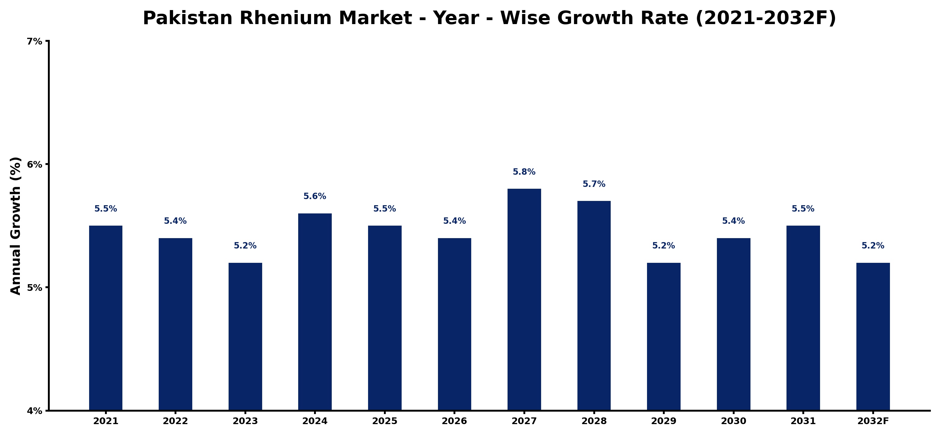 Pakistan Rhenium Market Year-wise Growth Rate and Key Drivers
