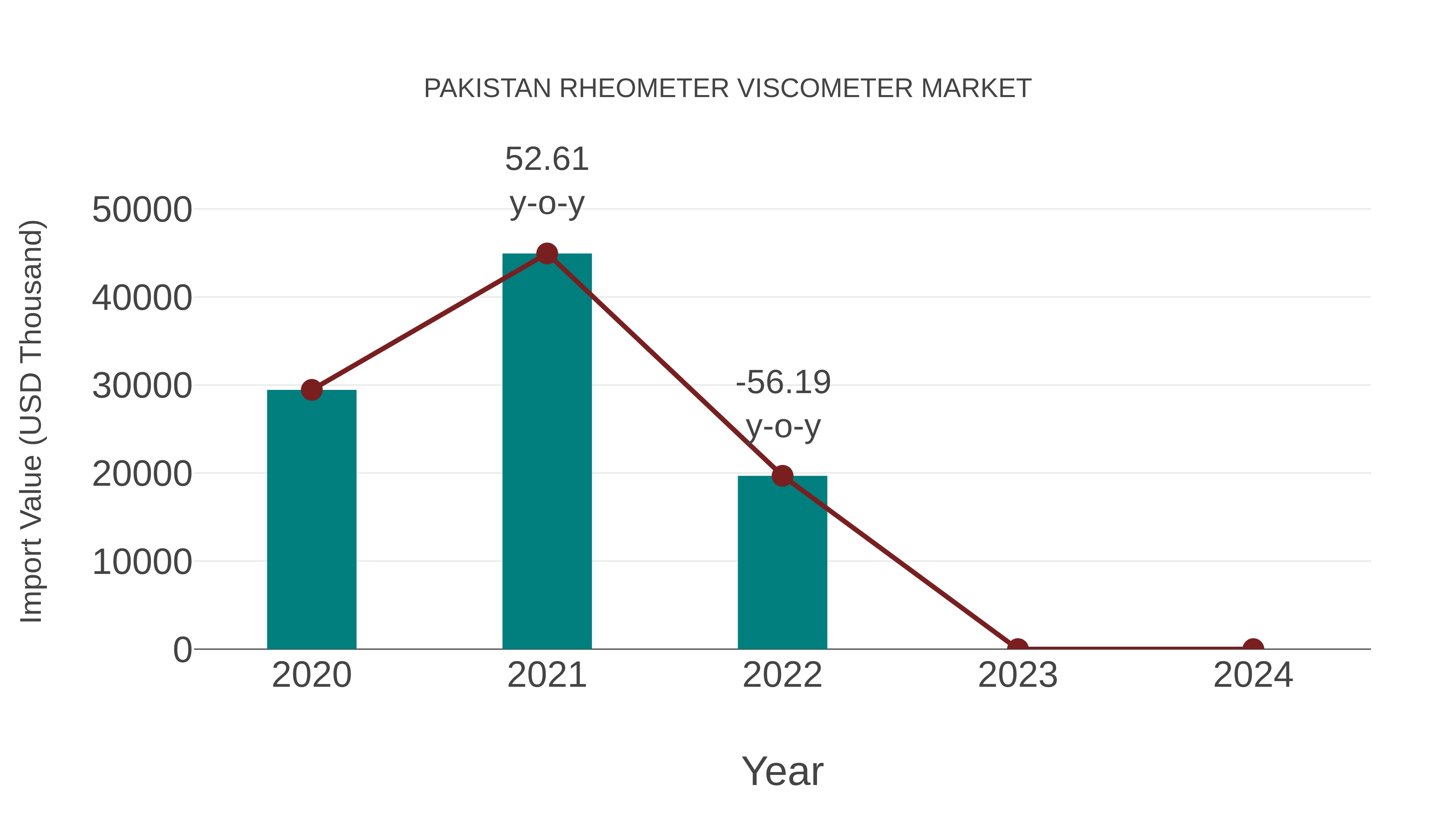  Pakistan Rheometer Viscometer Market: Import Trend Analysis