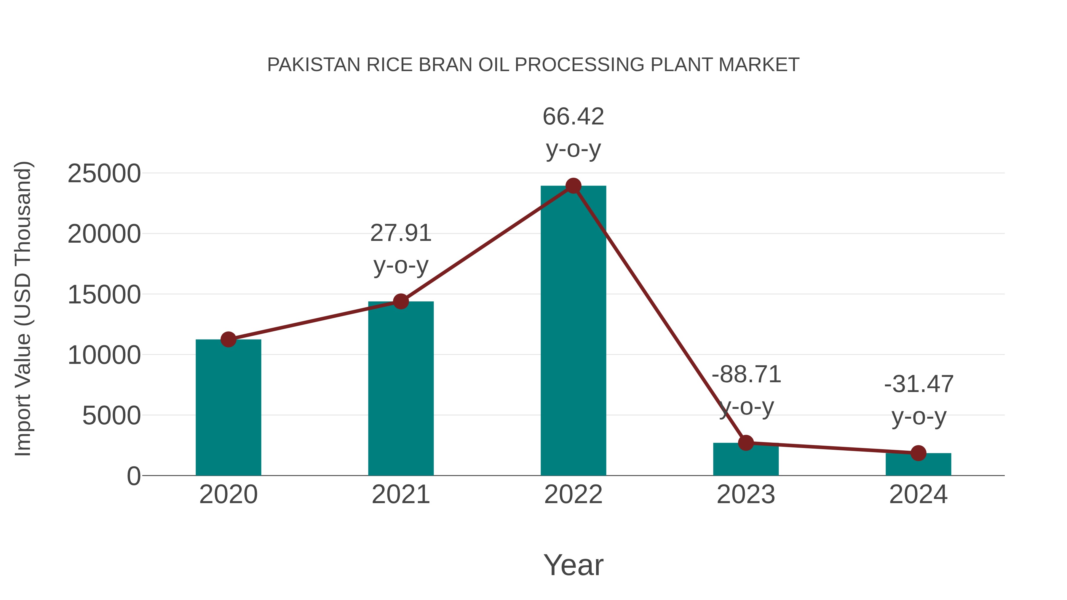  Pakistan Rice Bran Oil Processing Plant Market: Import Trend Analysis
