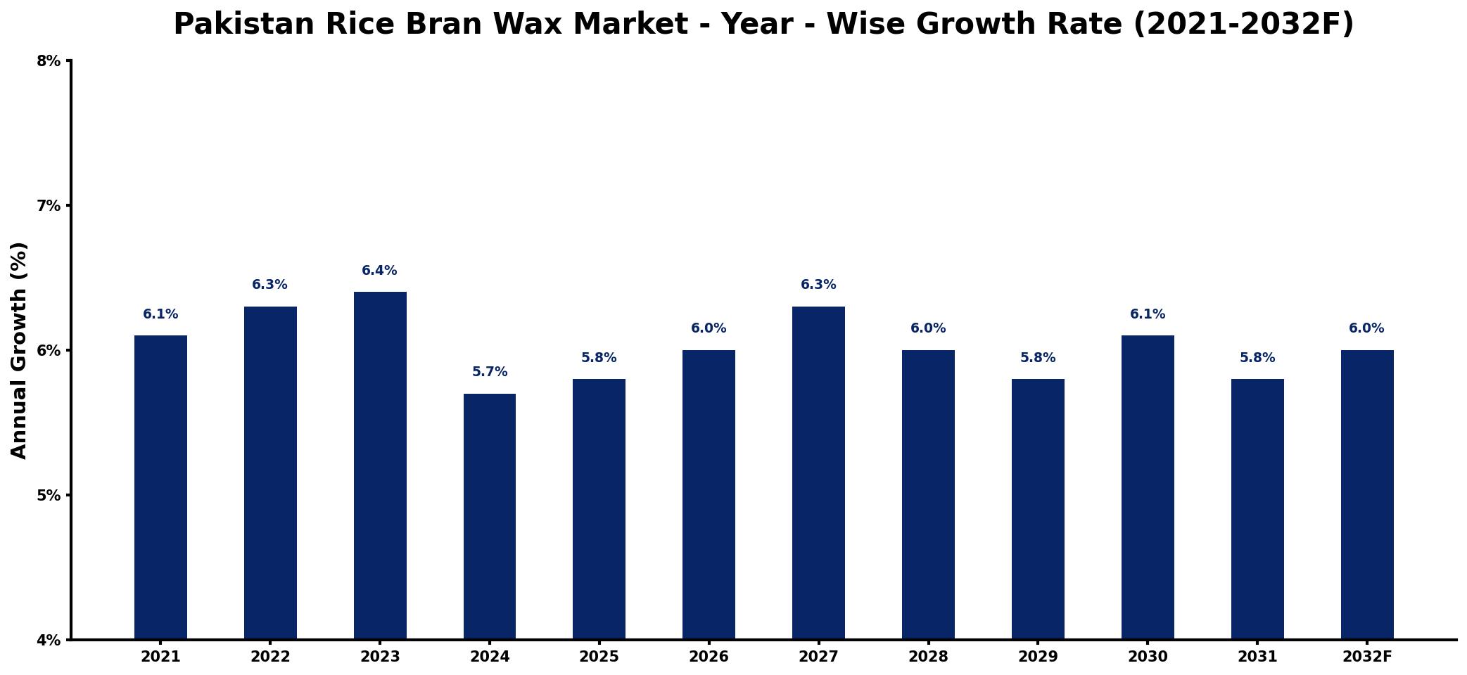 Pakistan Rice Bran Wax Market Year-wise Growth Rate and Key Drivers
