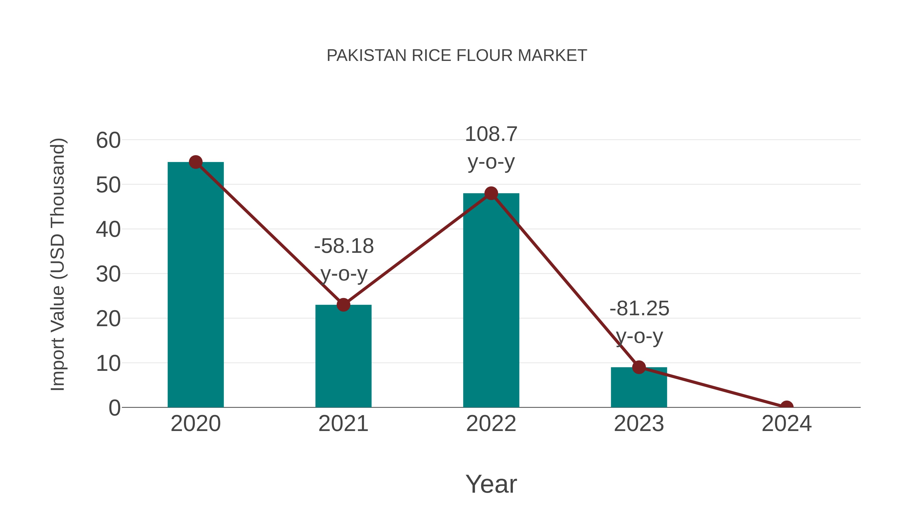  Pakistan Rice Flour Market: Import Trend Analysis