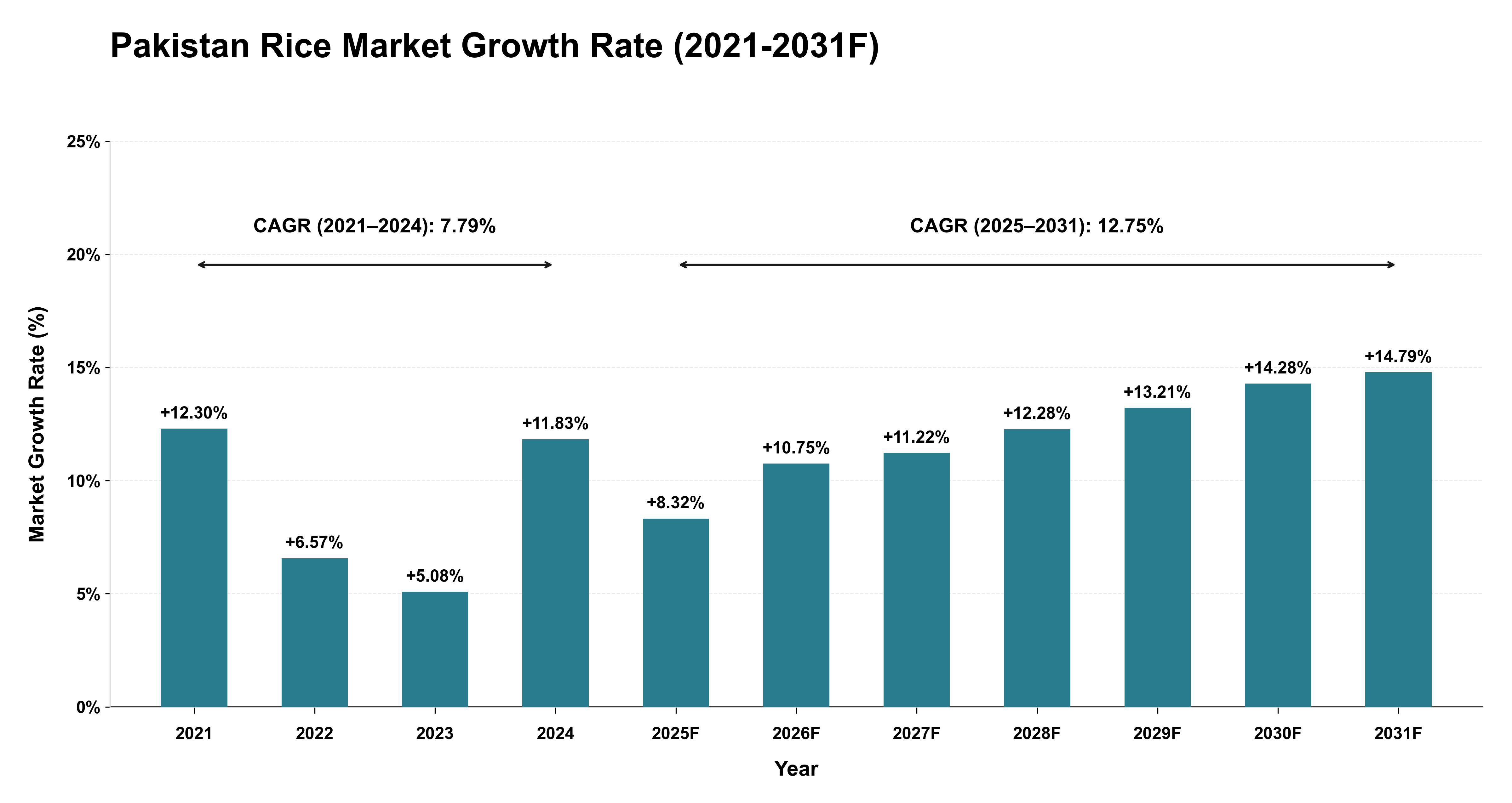 Pakistan Rice Market Year-wise Growth Rate (2021-2031F)