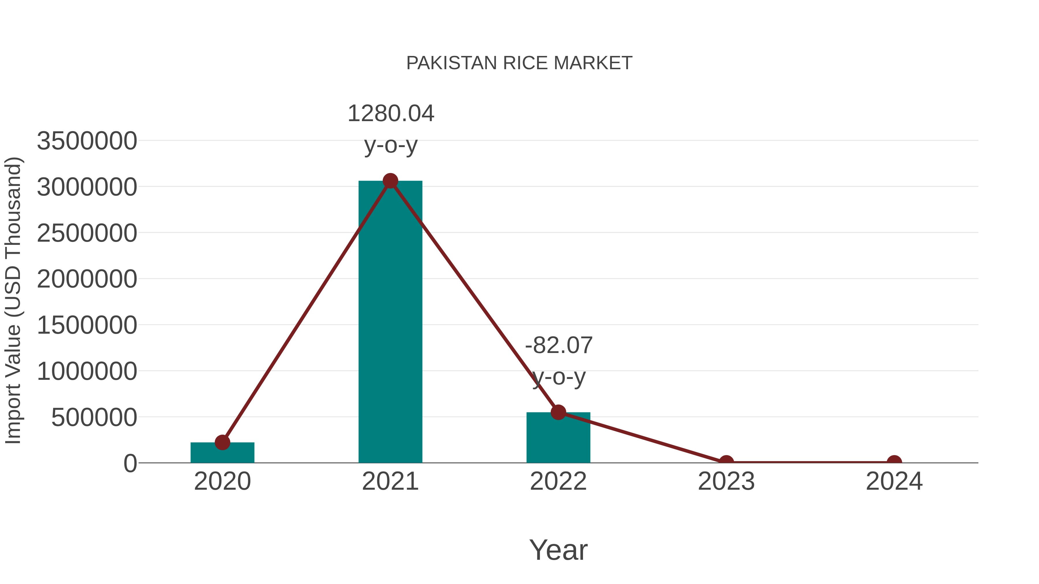  Pakistan Rice Market: Import Trend Analysis