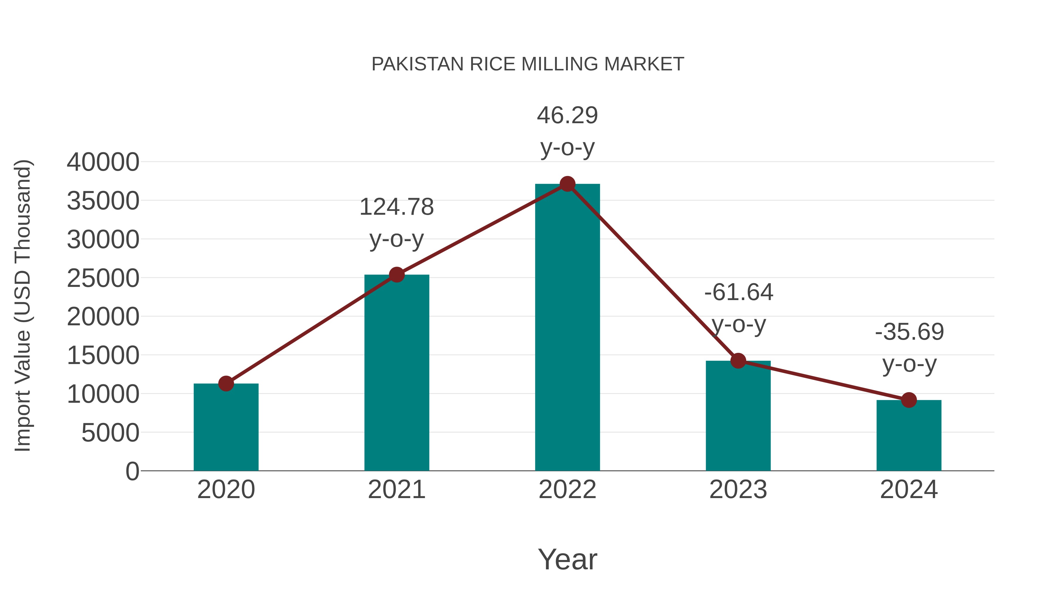  Pakistan Rice Milling Market: Import Trend Analysis
