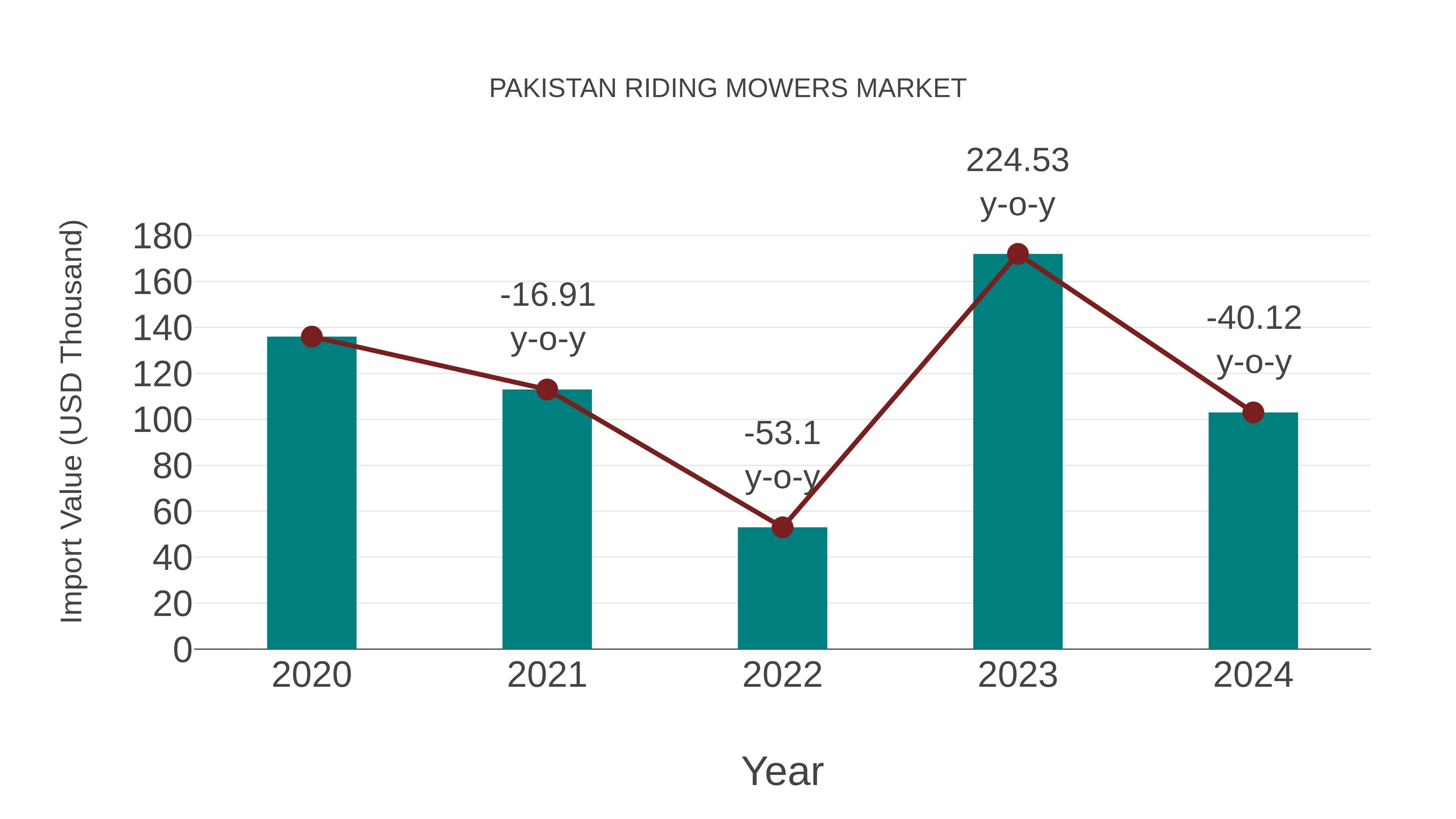 Pakistan Riding Mowers Market: Import Trend Analysis