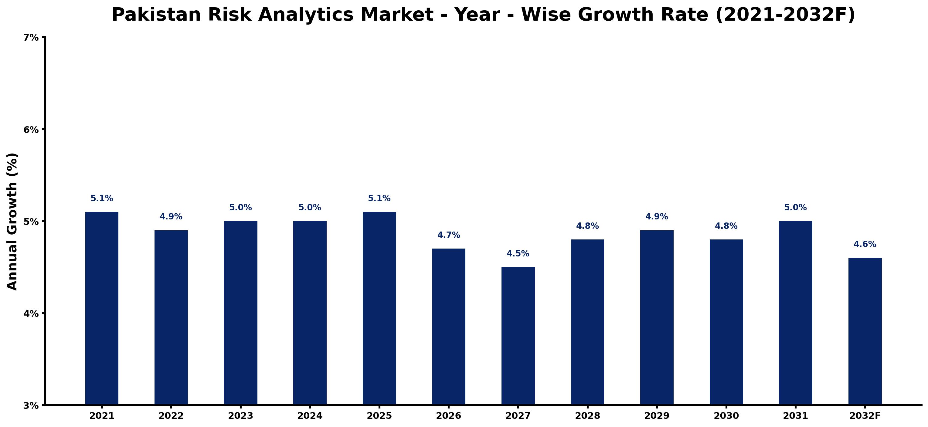 Pakistan Risk Analytics Market Year-wise Growth Rate and Key Drivers