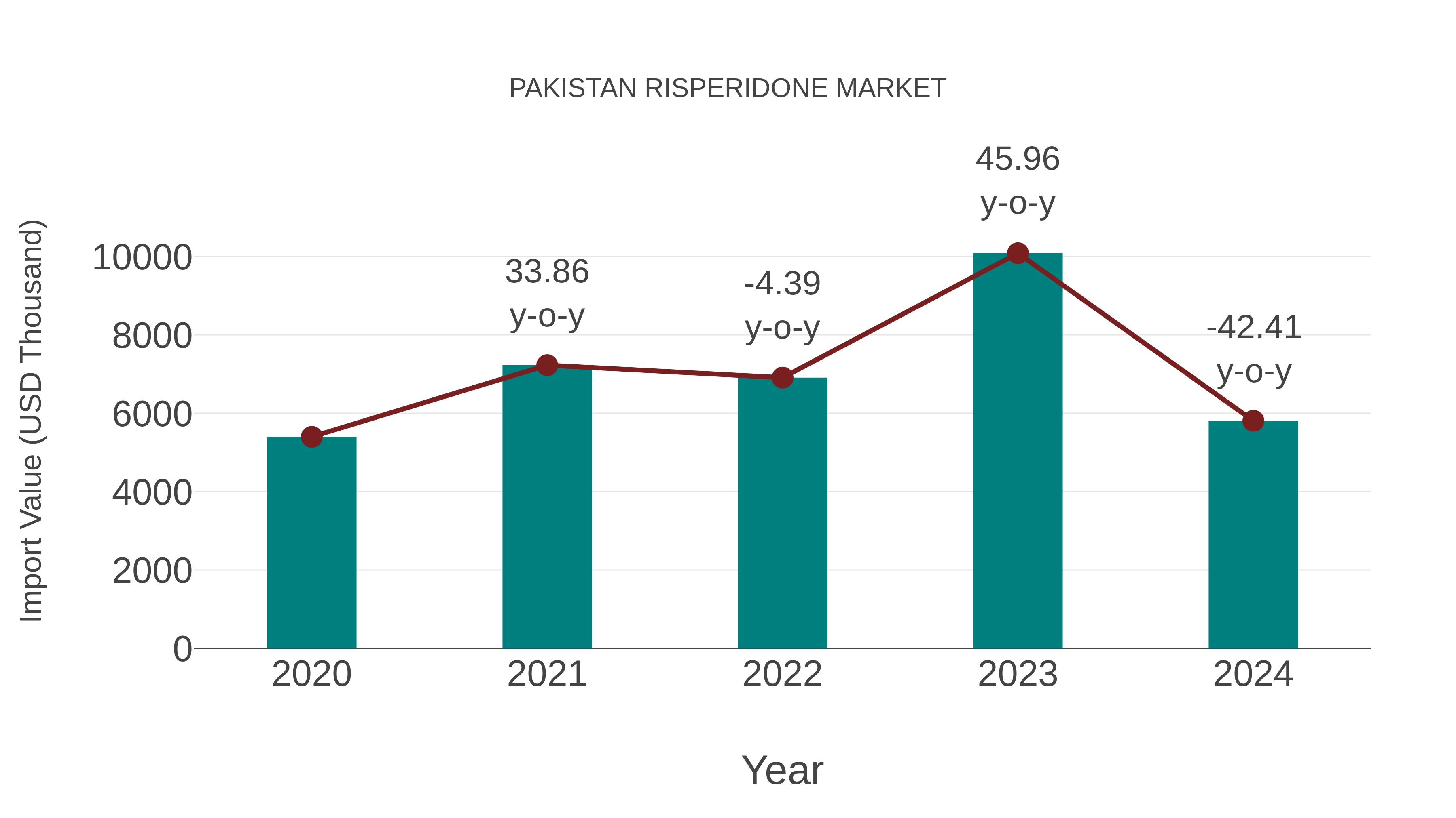  Pakistan Risperidone Market: Import Trend Analysis