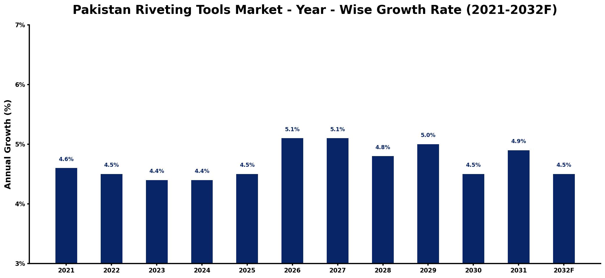 Pakistan Riveting Tools Market Year-wise Growth Rate and Key Drivers
