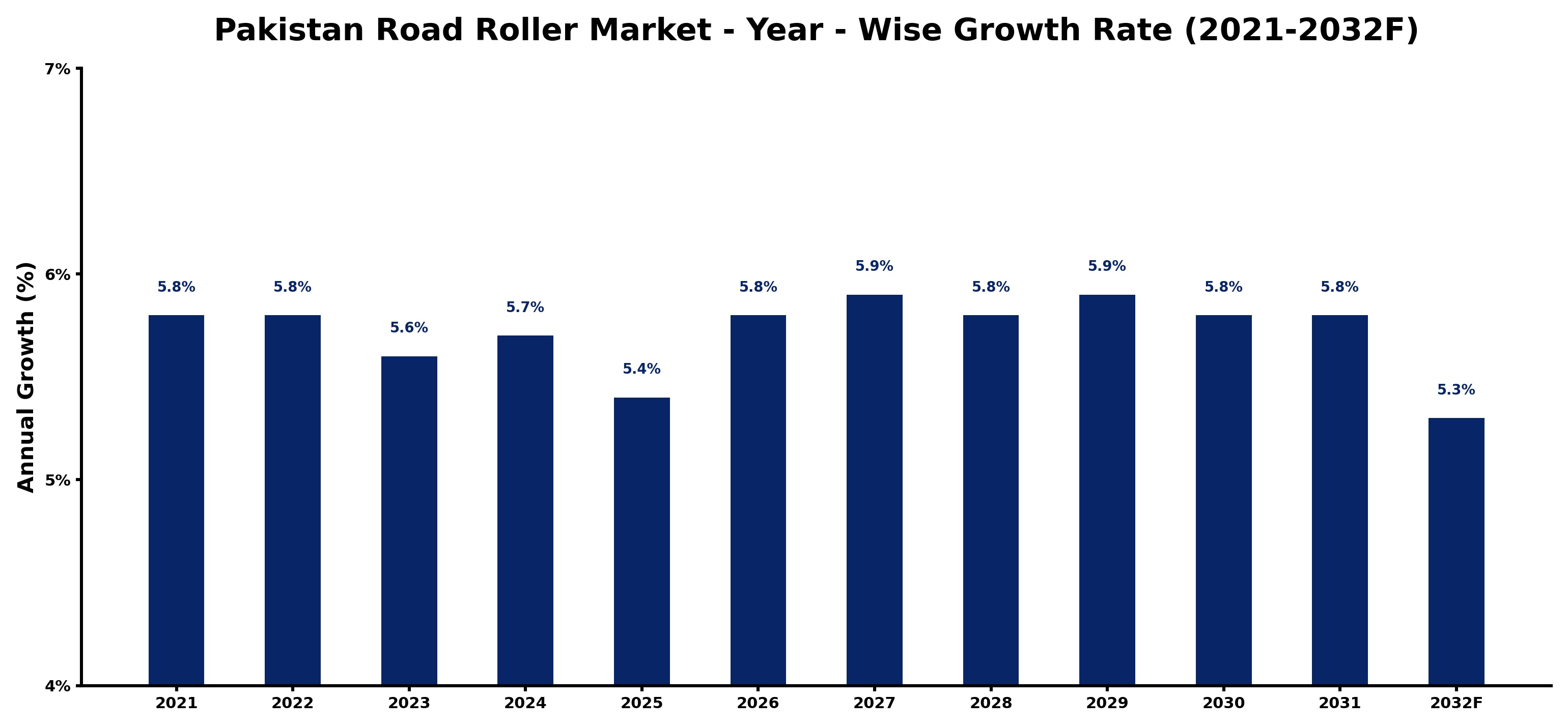 Pakistan Road Roller Market Year-wise Growth Rate and Key Drivers