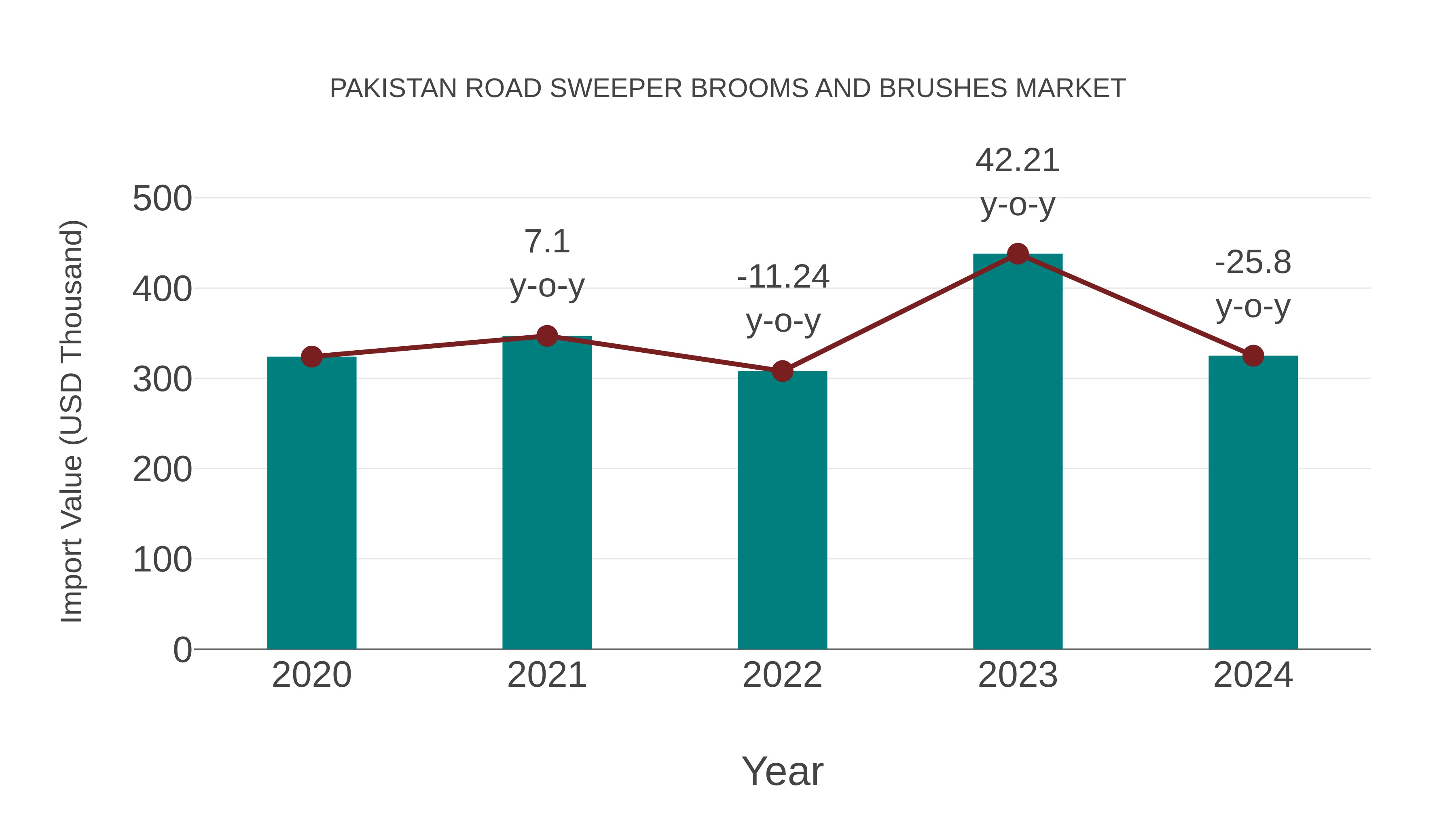 Pakistan Road Sweeper Brooms and Brushes Market: Import Trend Analysis