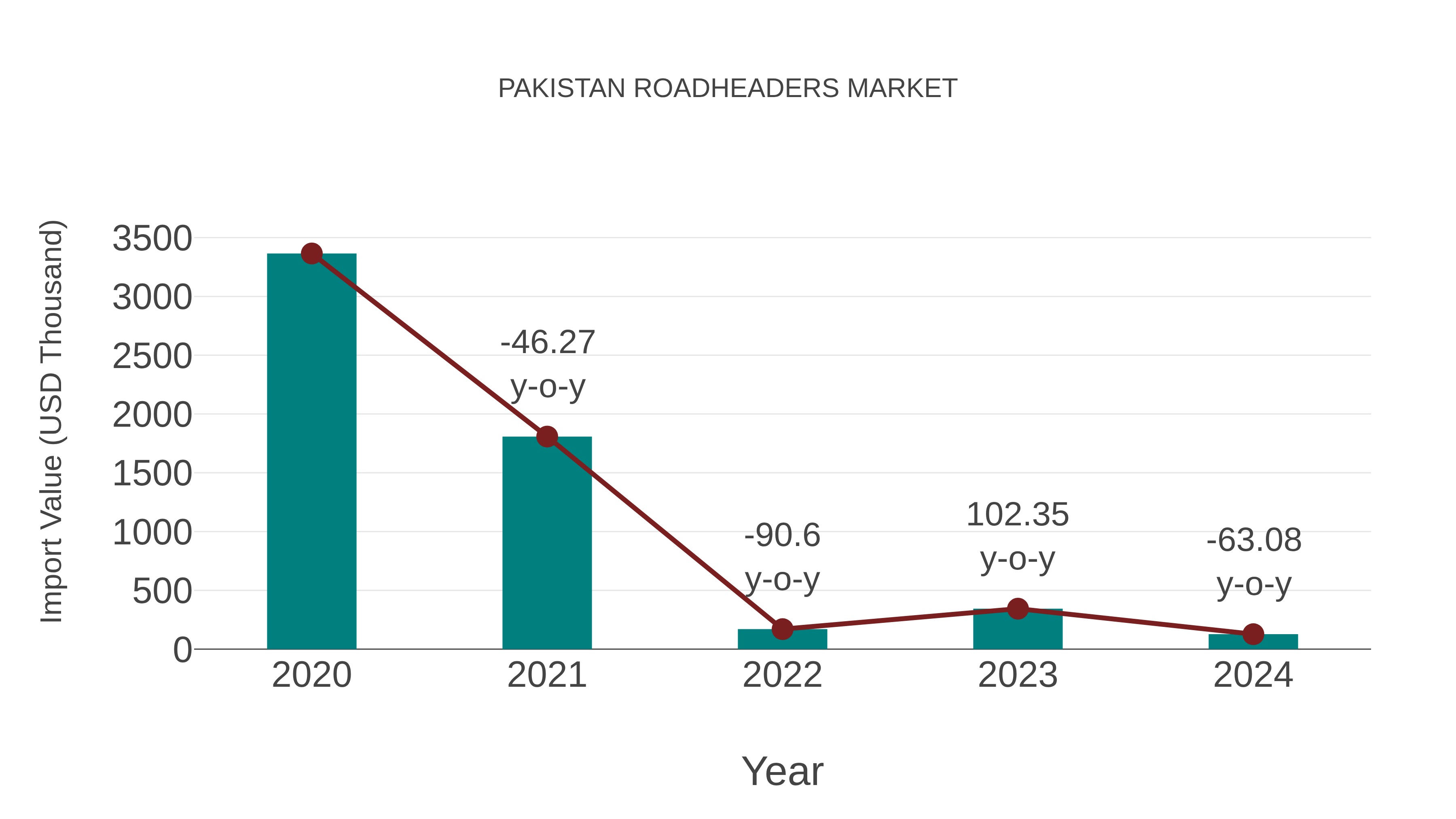Pakistan Roadheaders Market: Import Trend Analysis