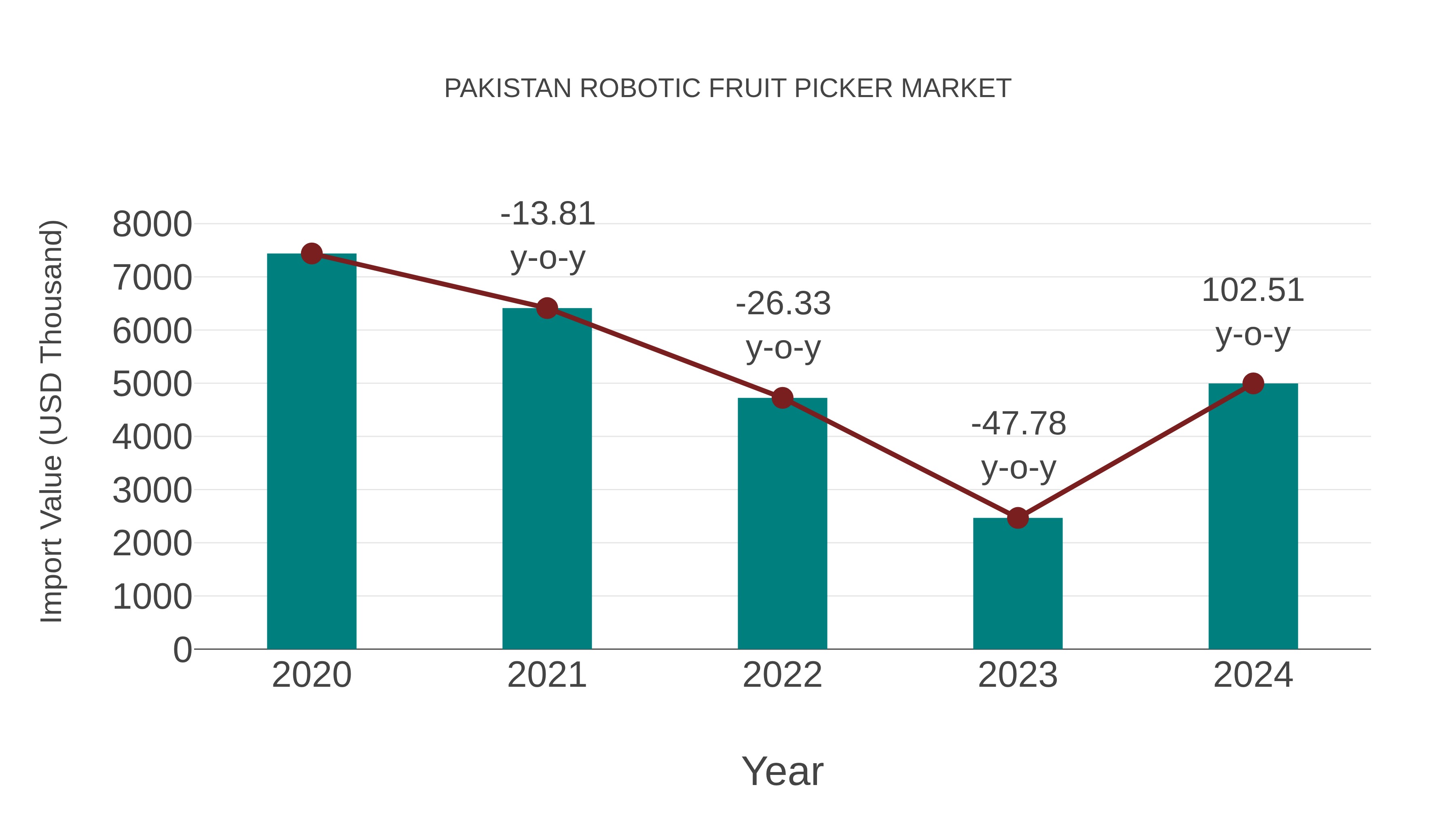 Pakistan Robotic Fruit Picker Market: Import Trend Analysis