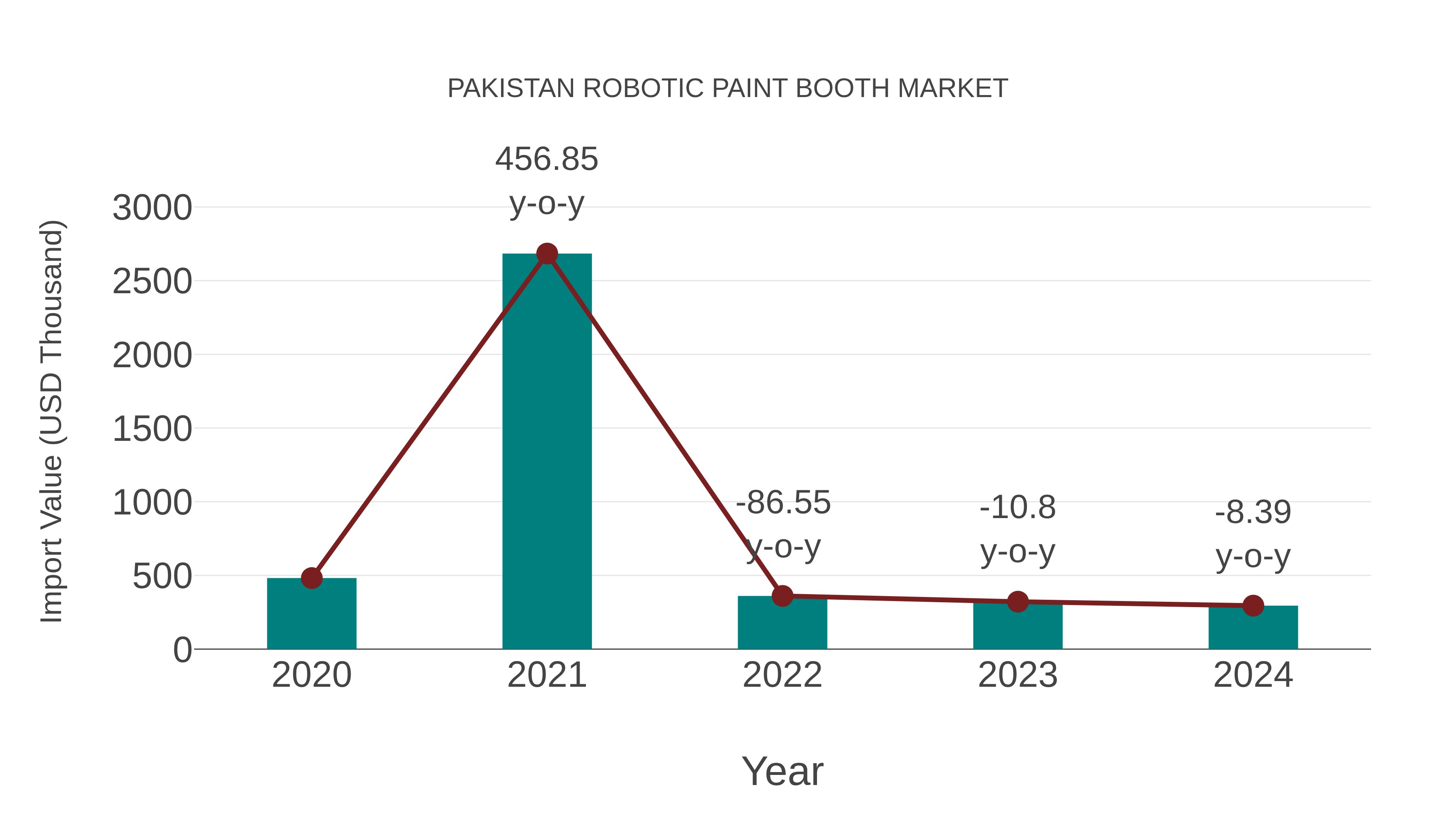  Pakistan Robotic Paint Booth Market: Import Trend Analysis