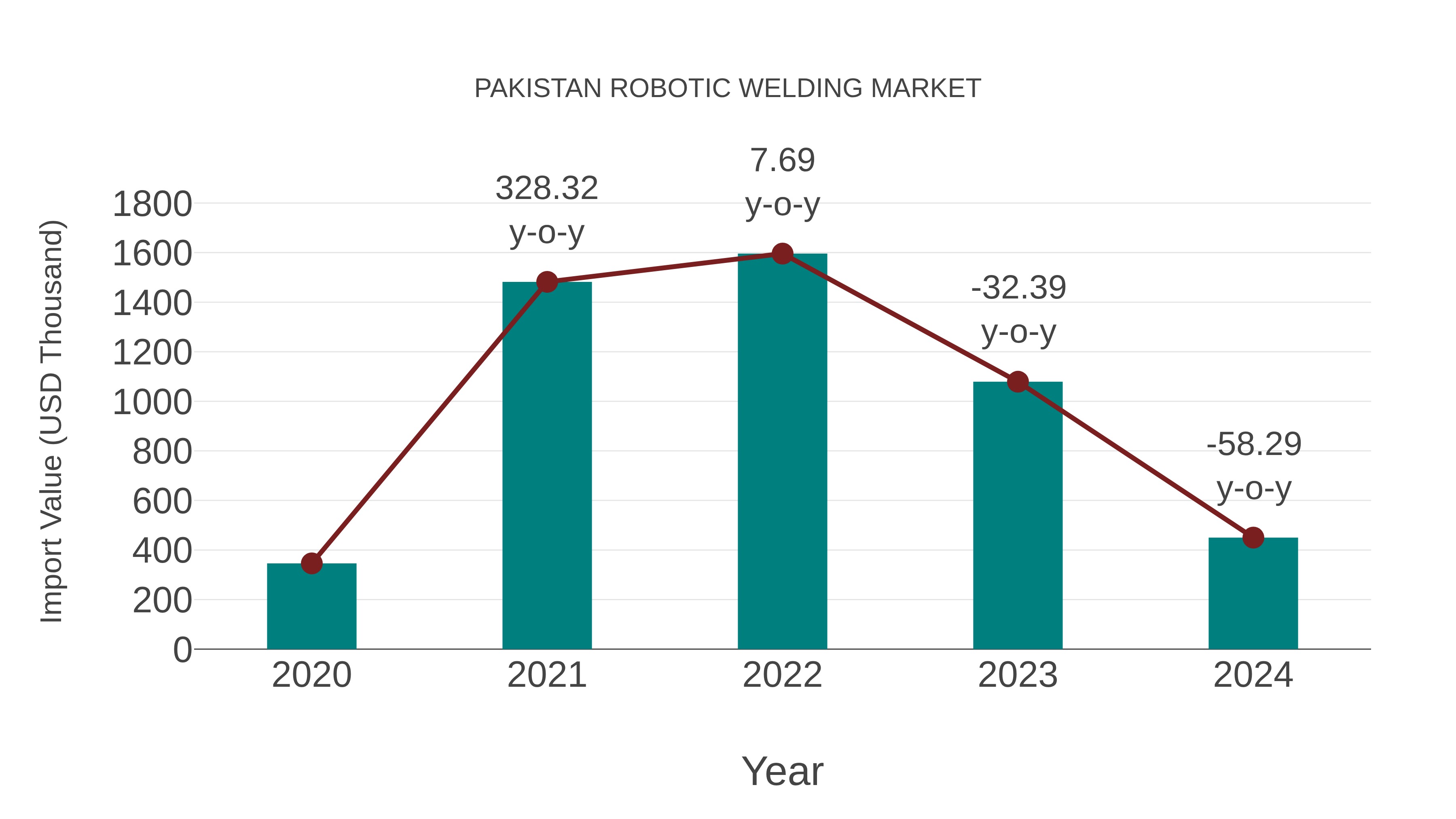  Pakistan Robotic Welding Market: Import Trend Analysis