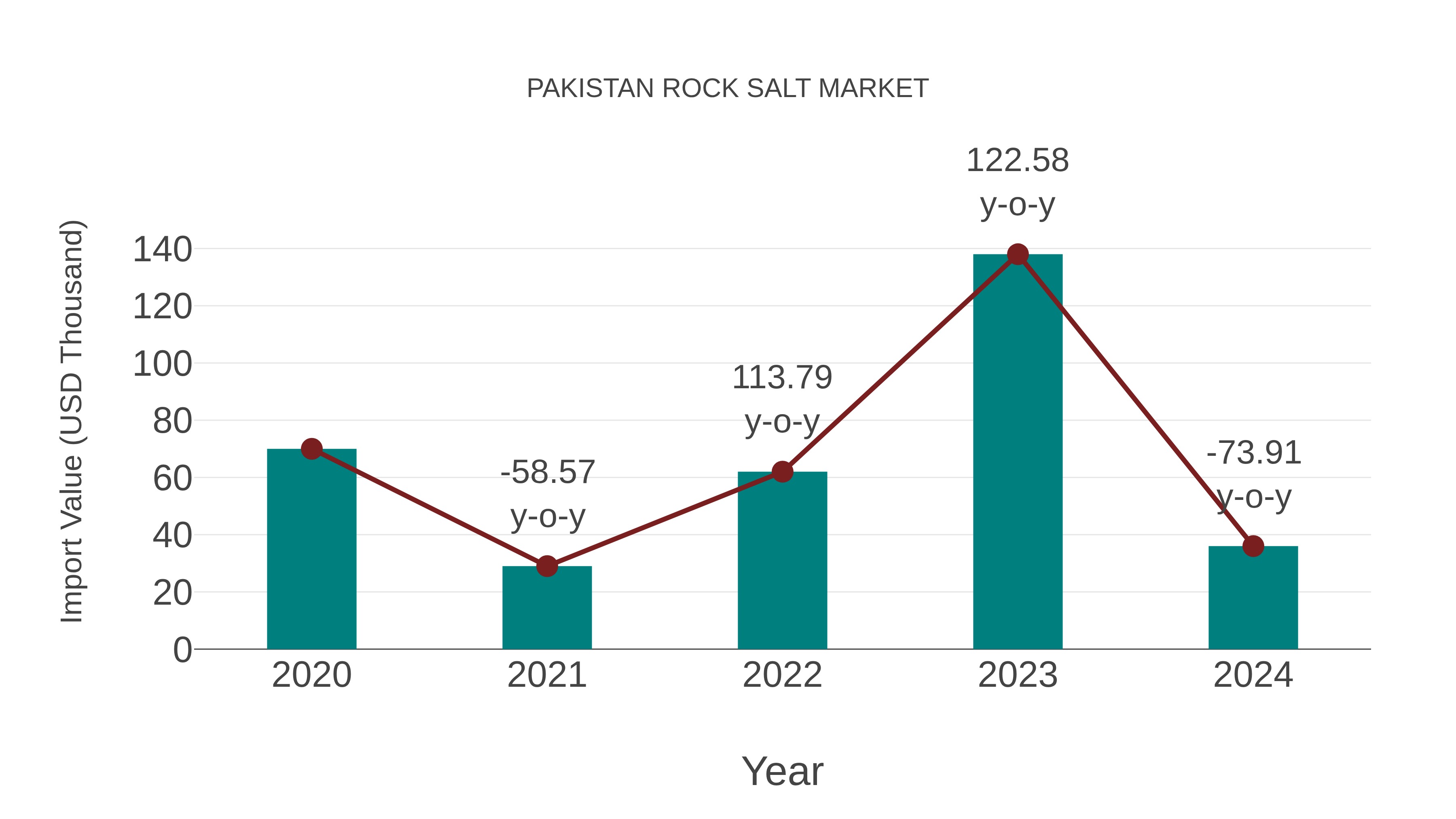  Pakistan Rock Salt Market: Import Trend Analysis