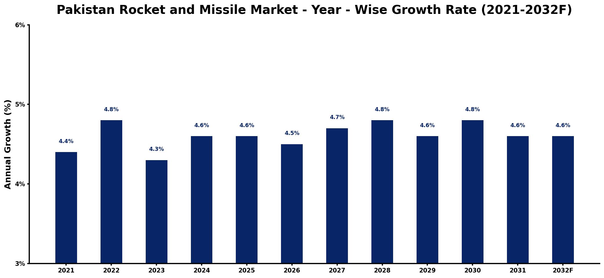 Pakistan Rocket and Missile Market Year-wise Growth Rate and Key Drivers