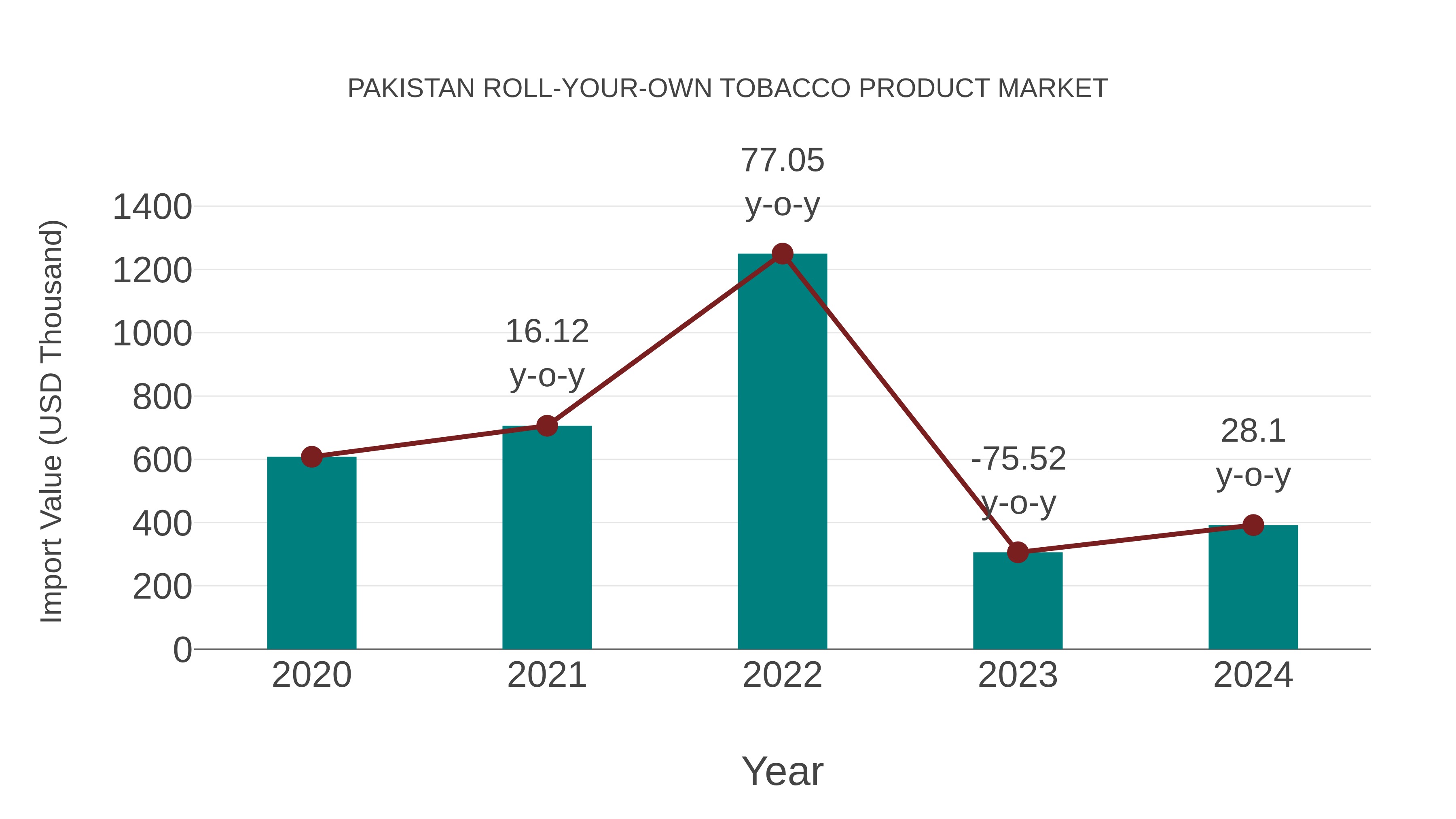 Pakistan Roll-your-own Tobacco Product Market: Import Trend Analysis