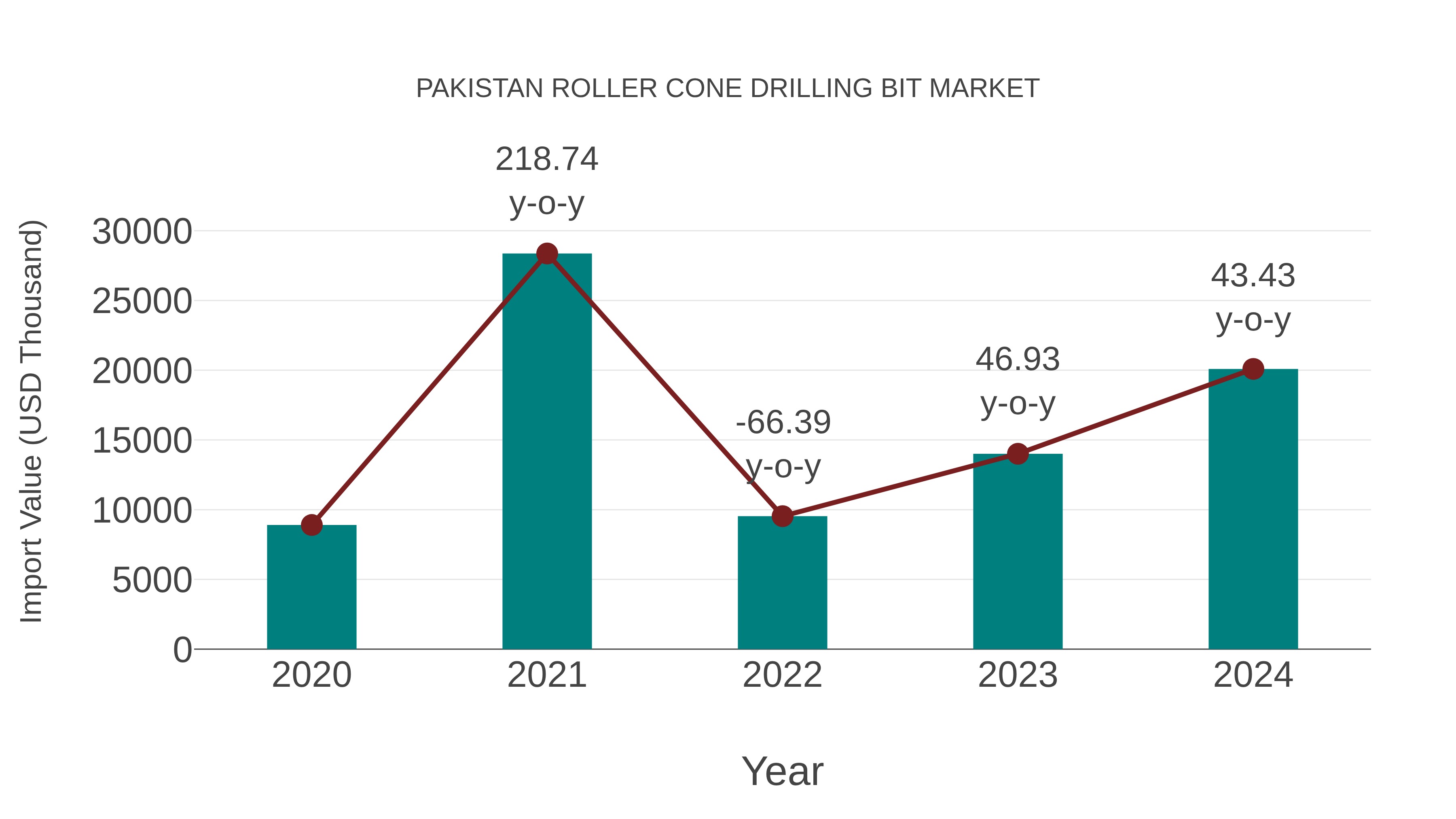  Pakistan Roller Cone Drilling Bit Market: Import Trend Analysis