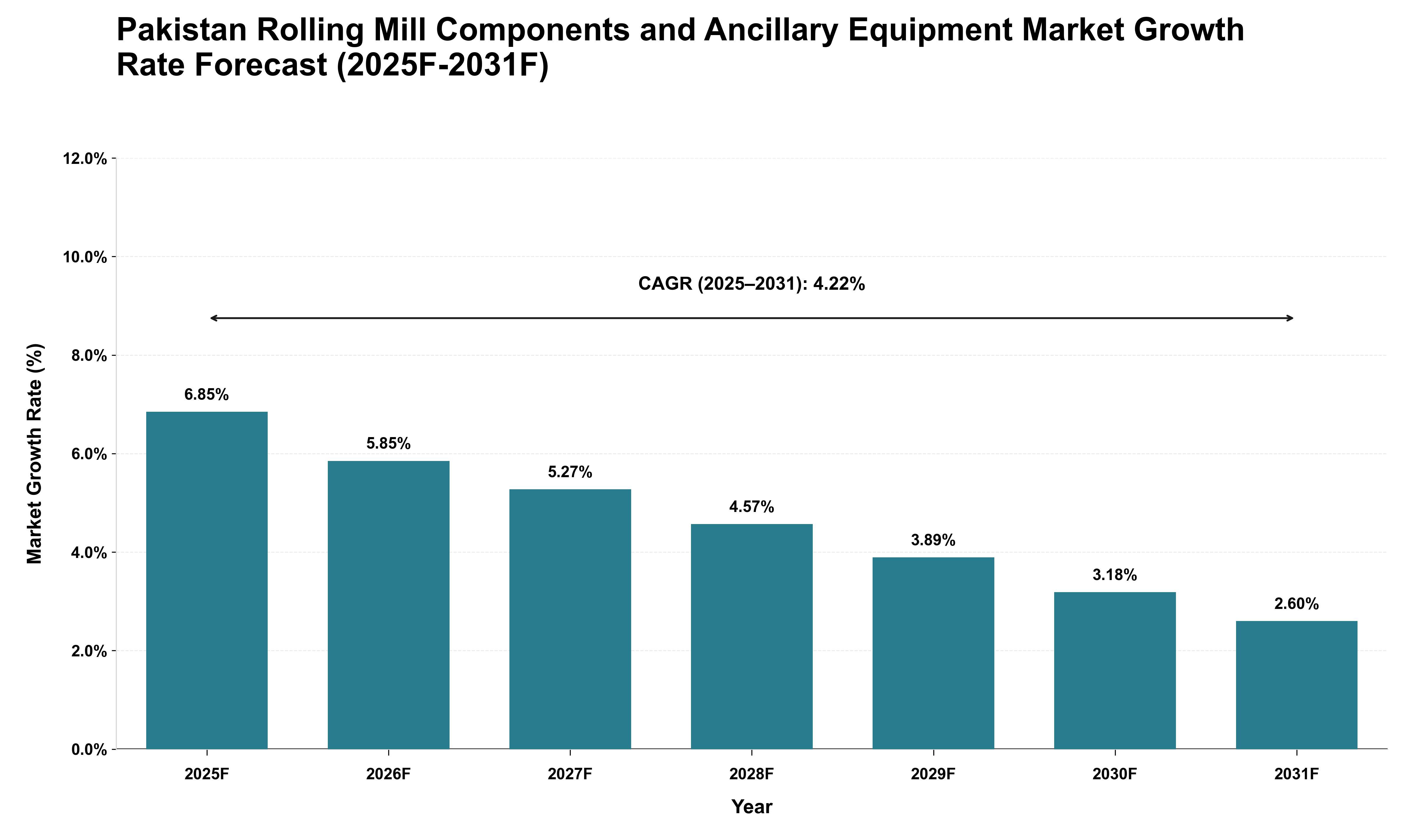 Pakistan Rolling Mill Components and Ancillary Equipment Market Growth Rate Analysis (2025 - 2031)