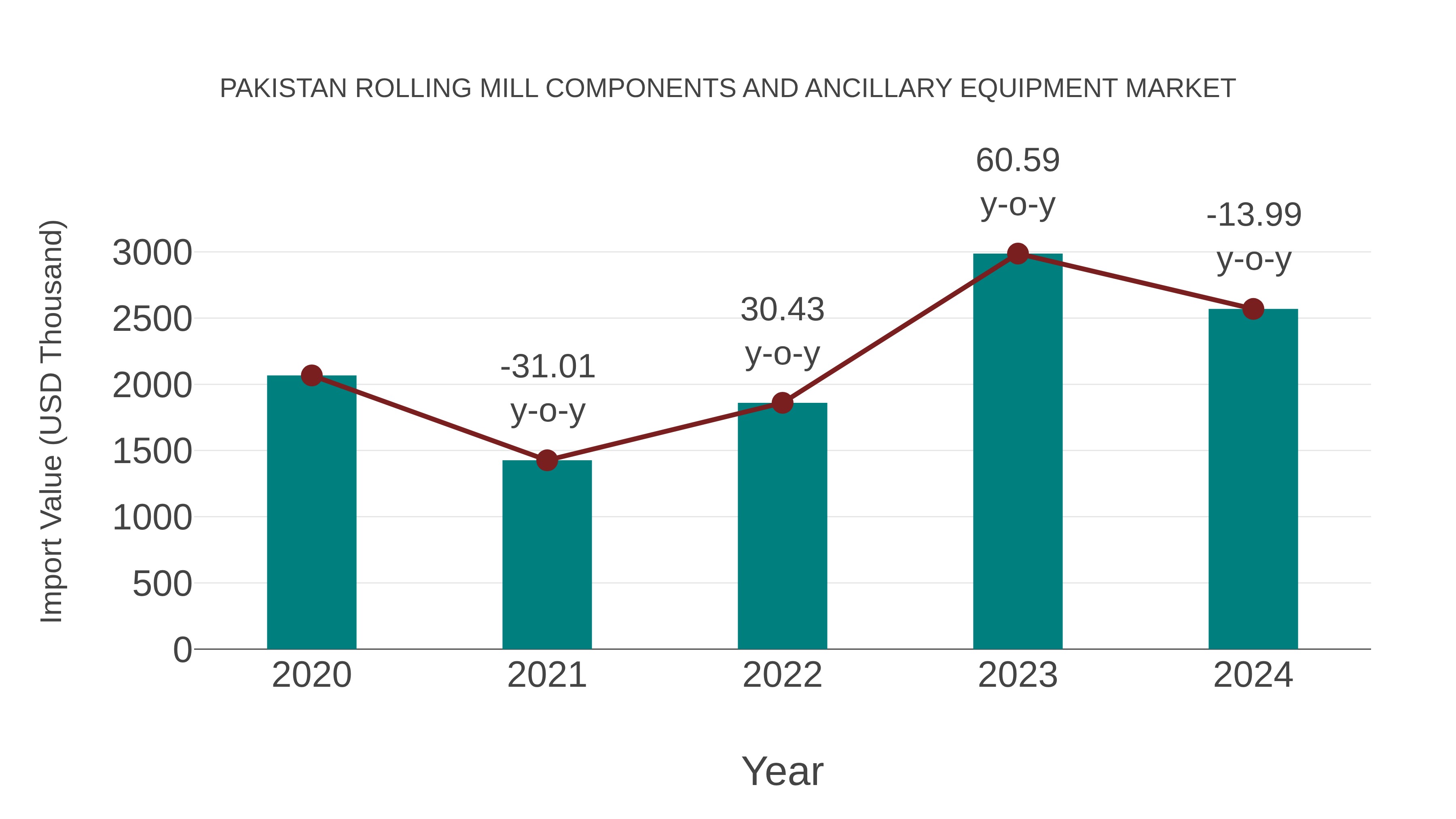 Pakistan Rolling Mill Components and Ancillary Equipment Market: Import Trend Analysis