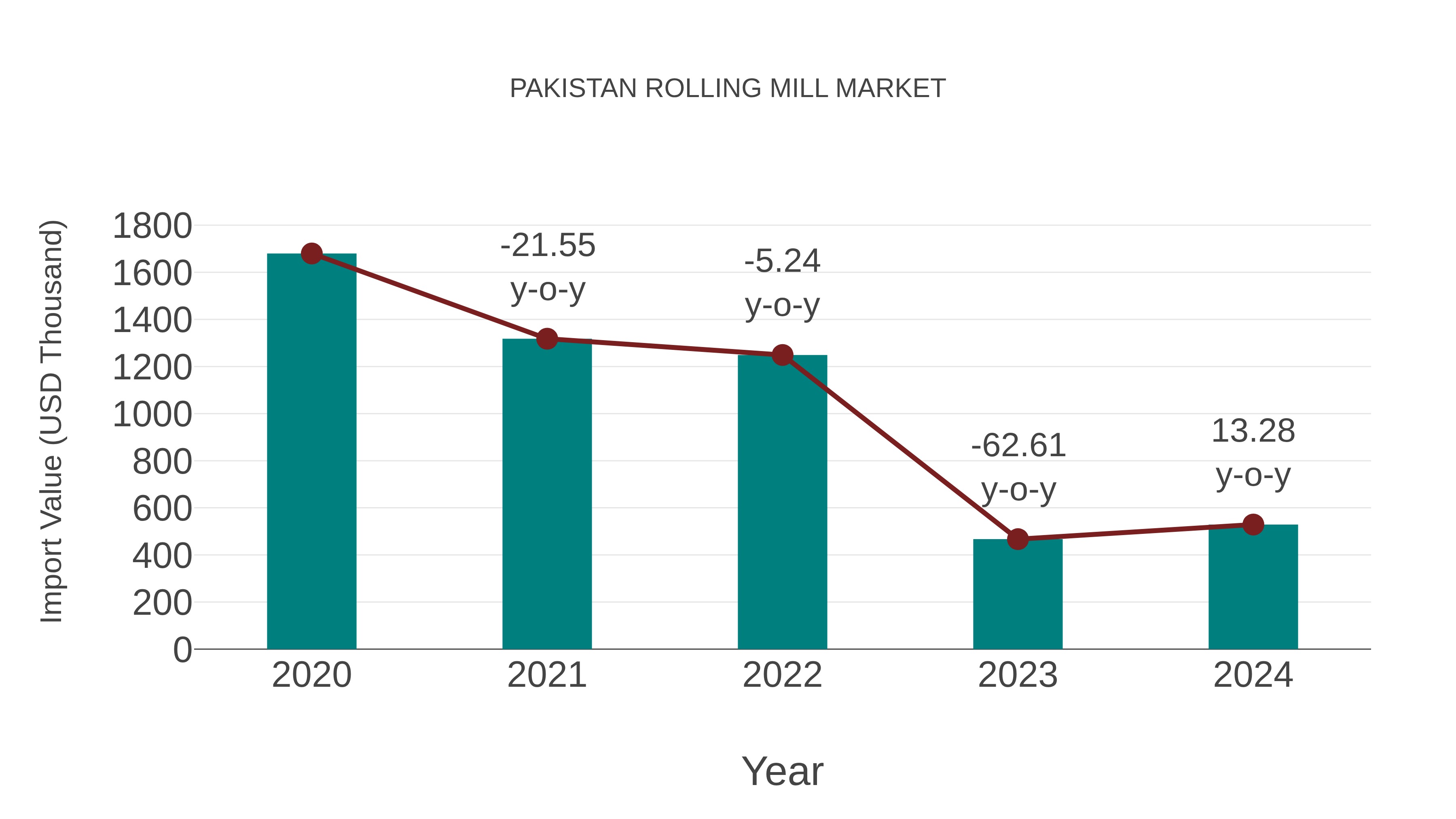  Pakistan Rolling Mill Market: Import Trend Analysis