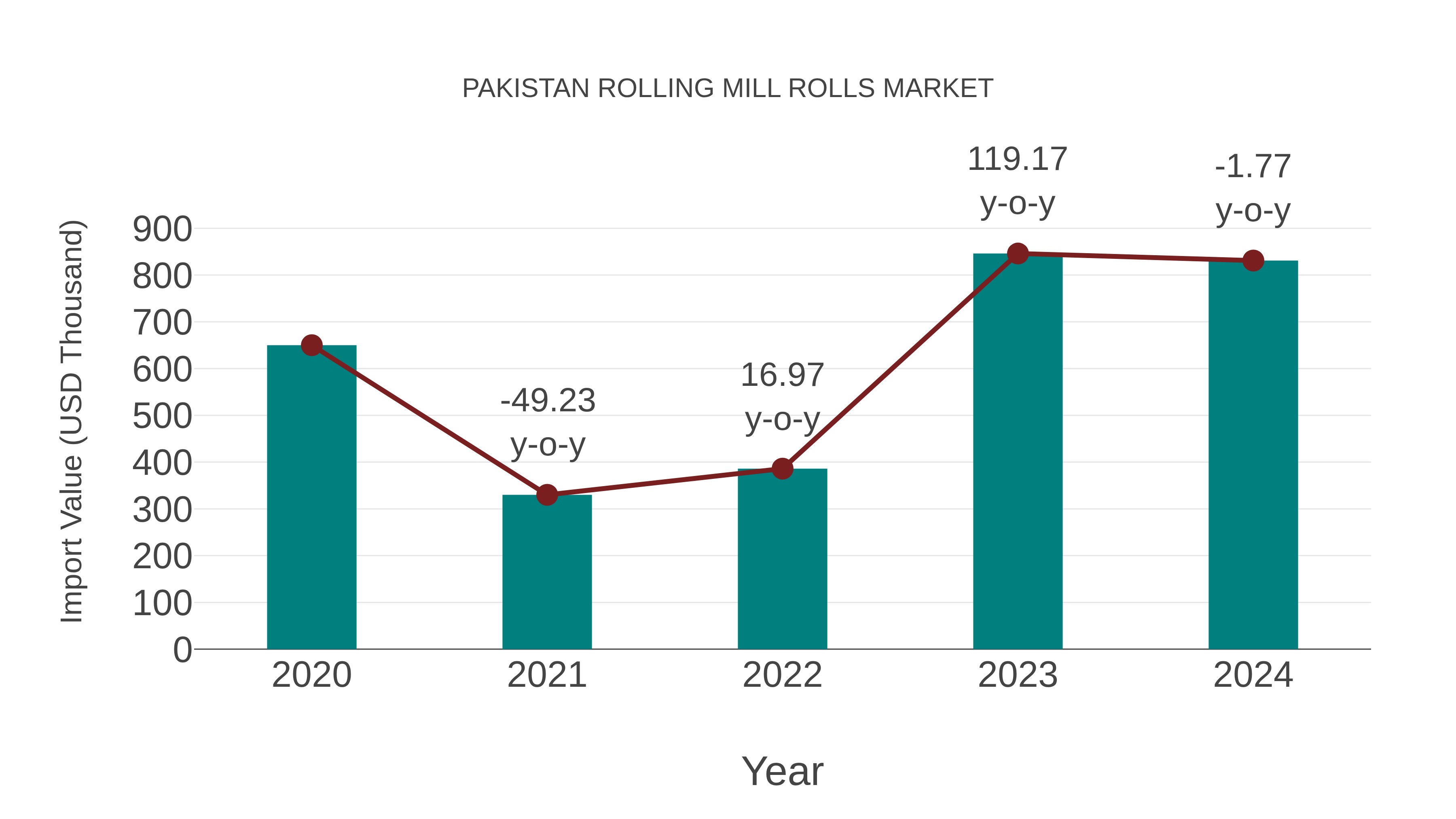 Pakistan Rolling Mill Rolls Market: Import Trend Analysis