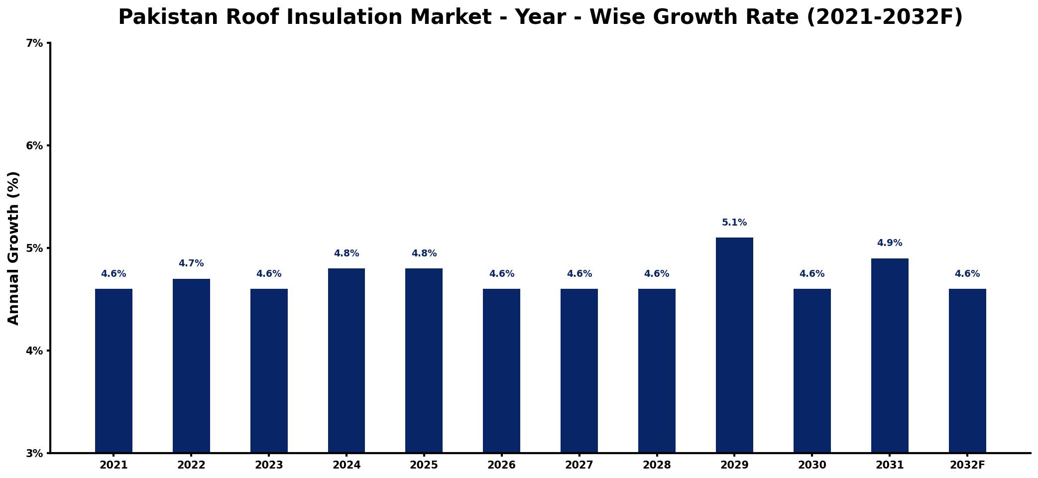 Pakistan Roof Insulation Market Year-wise Growth Rate and Key Drivers