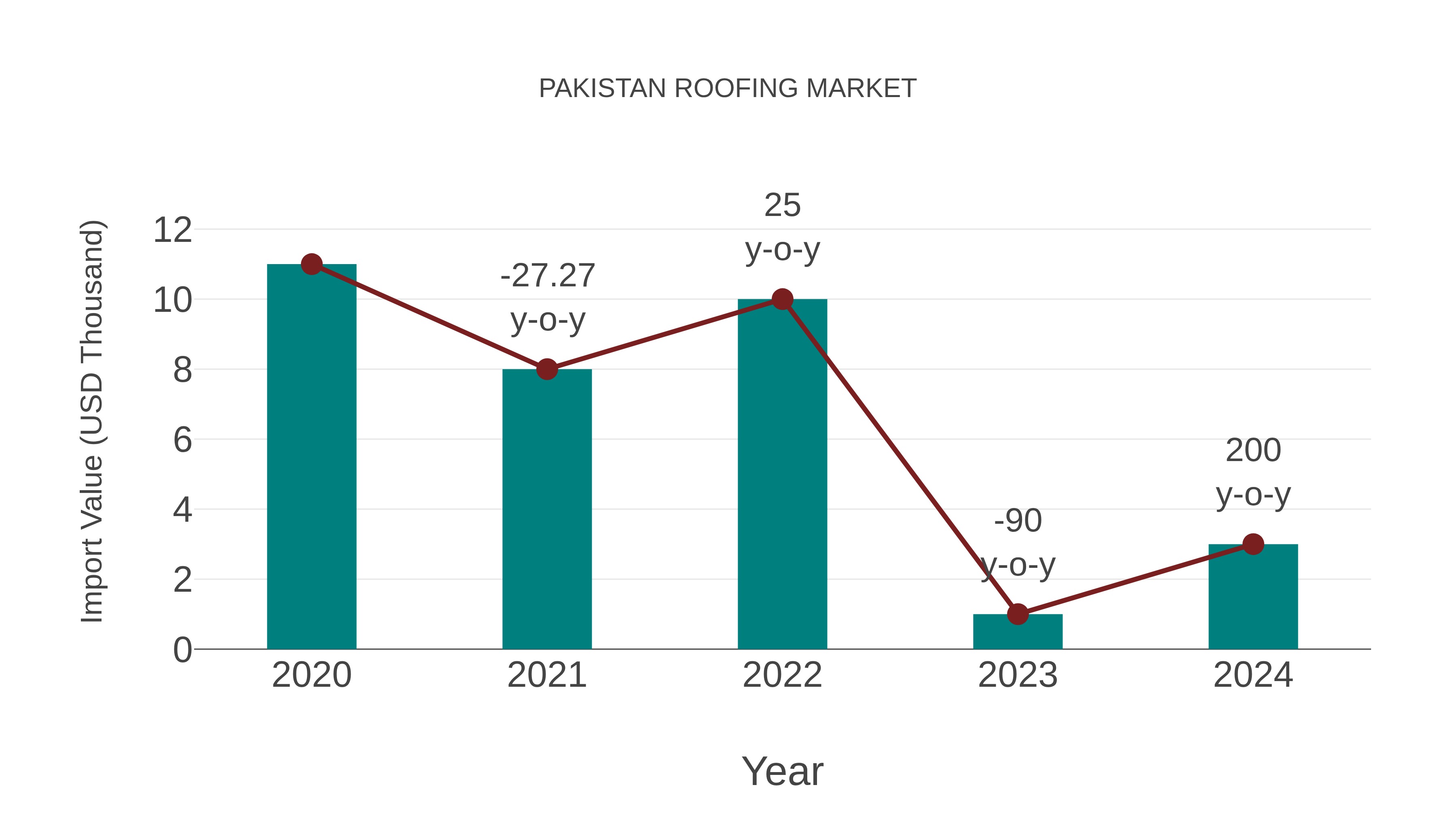  Pakistan Roofing Market: Import Trend Analysis