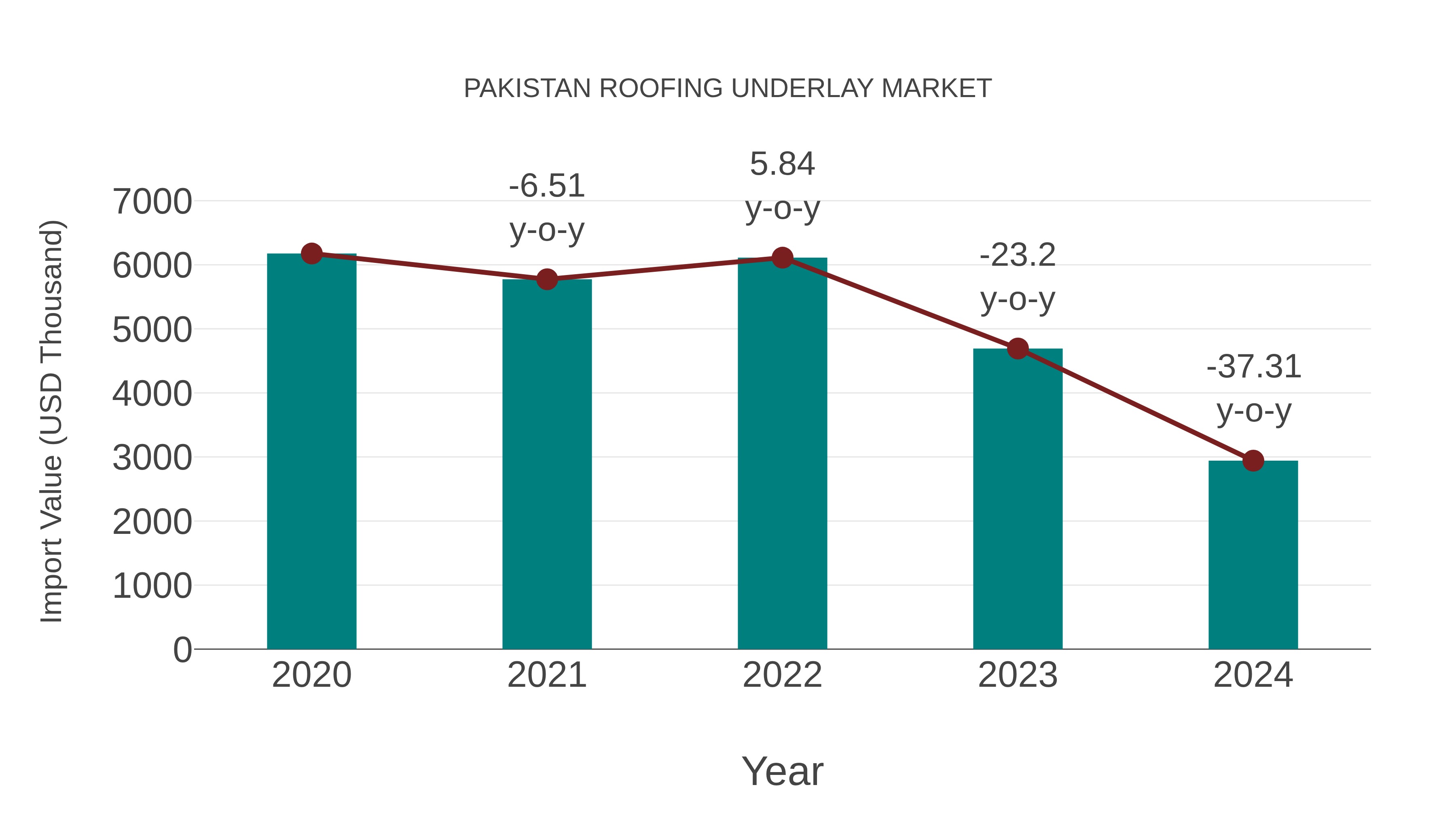 Pakistan Roofing Underlay Market: Import Trend Analysis