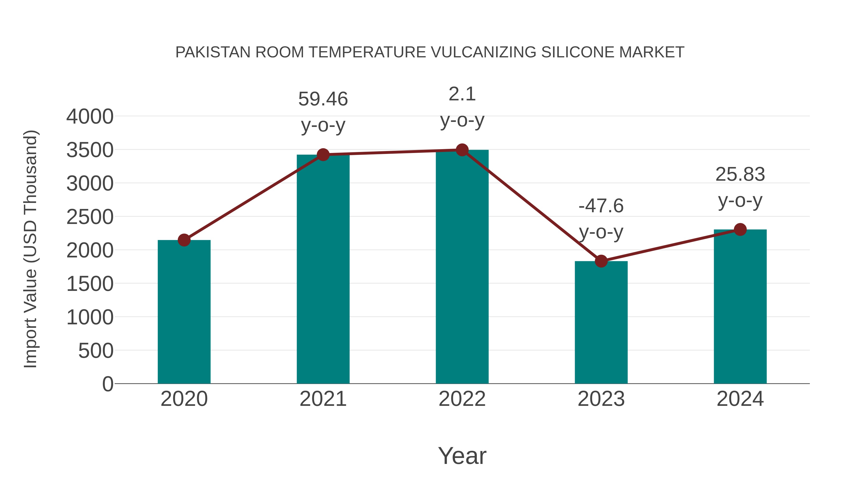  Pakistan Room Temperature Vulcanizing Silicone Market: Import Trend Analysis