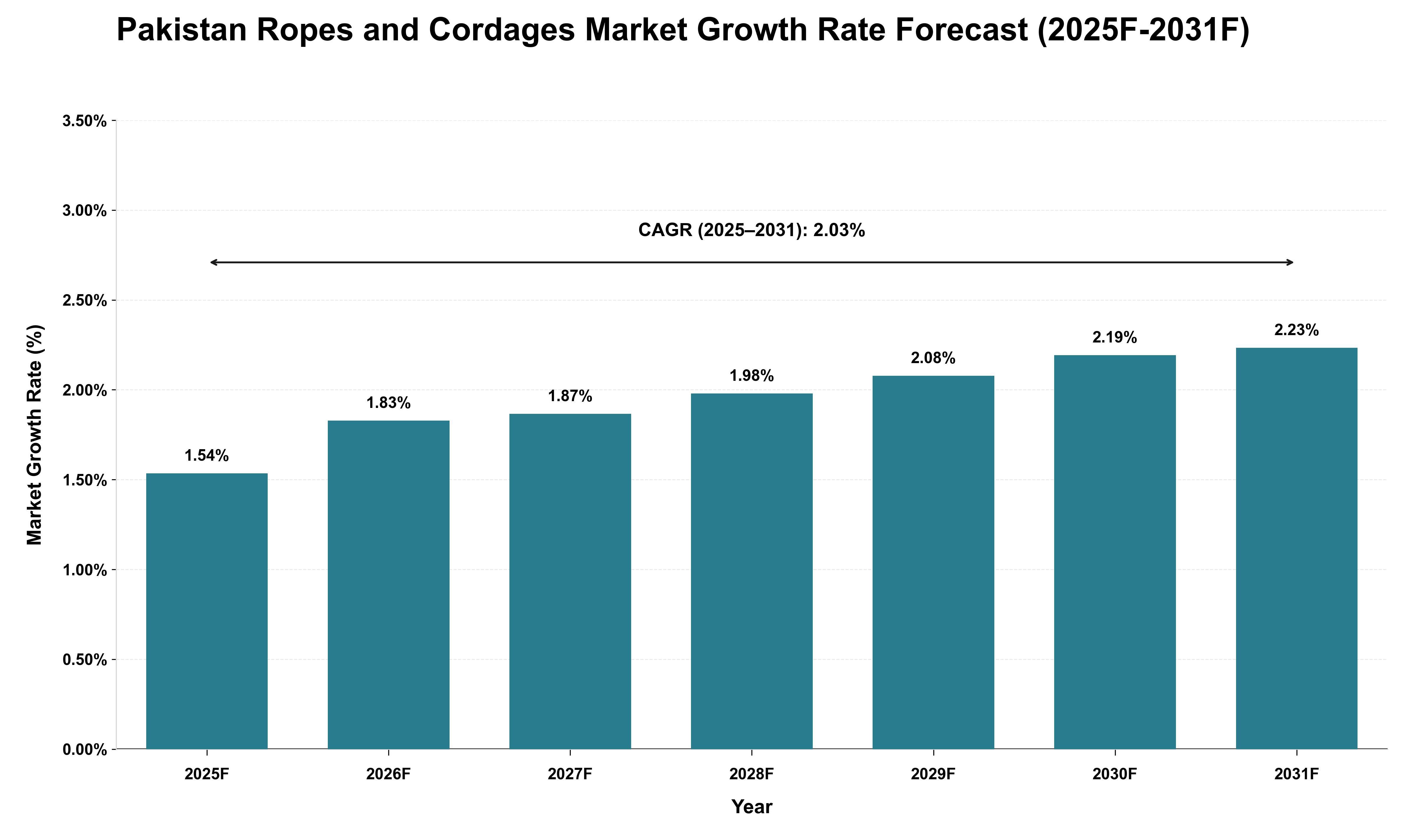 Pakistan Ropes and Cordages Market Growth Rate Analysis (2025 - 2031)