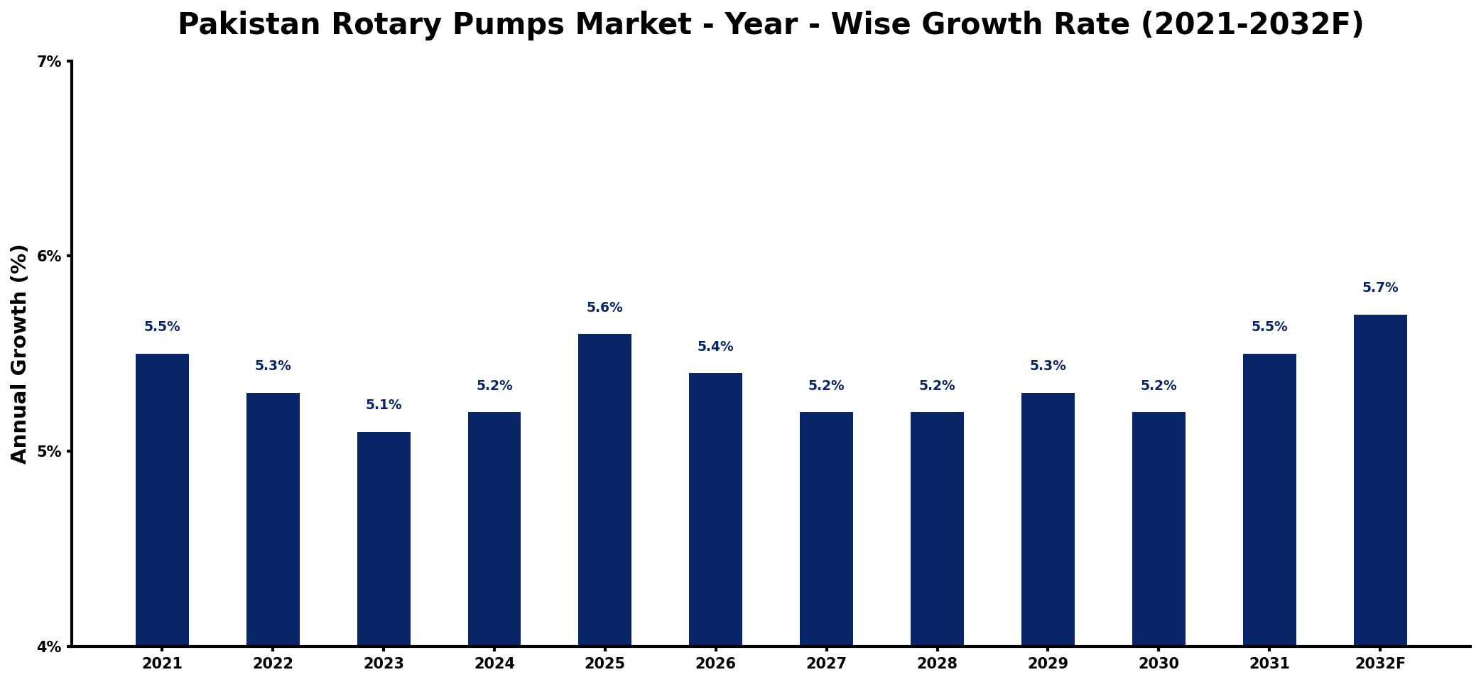 Pakistan Rotary Pumps Market Year-wise Growth Rate and Key Drivers