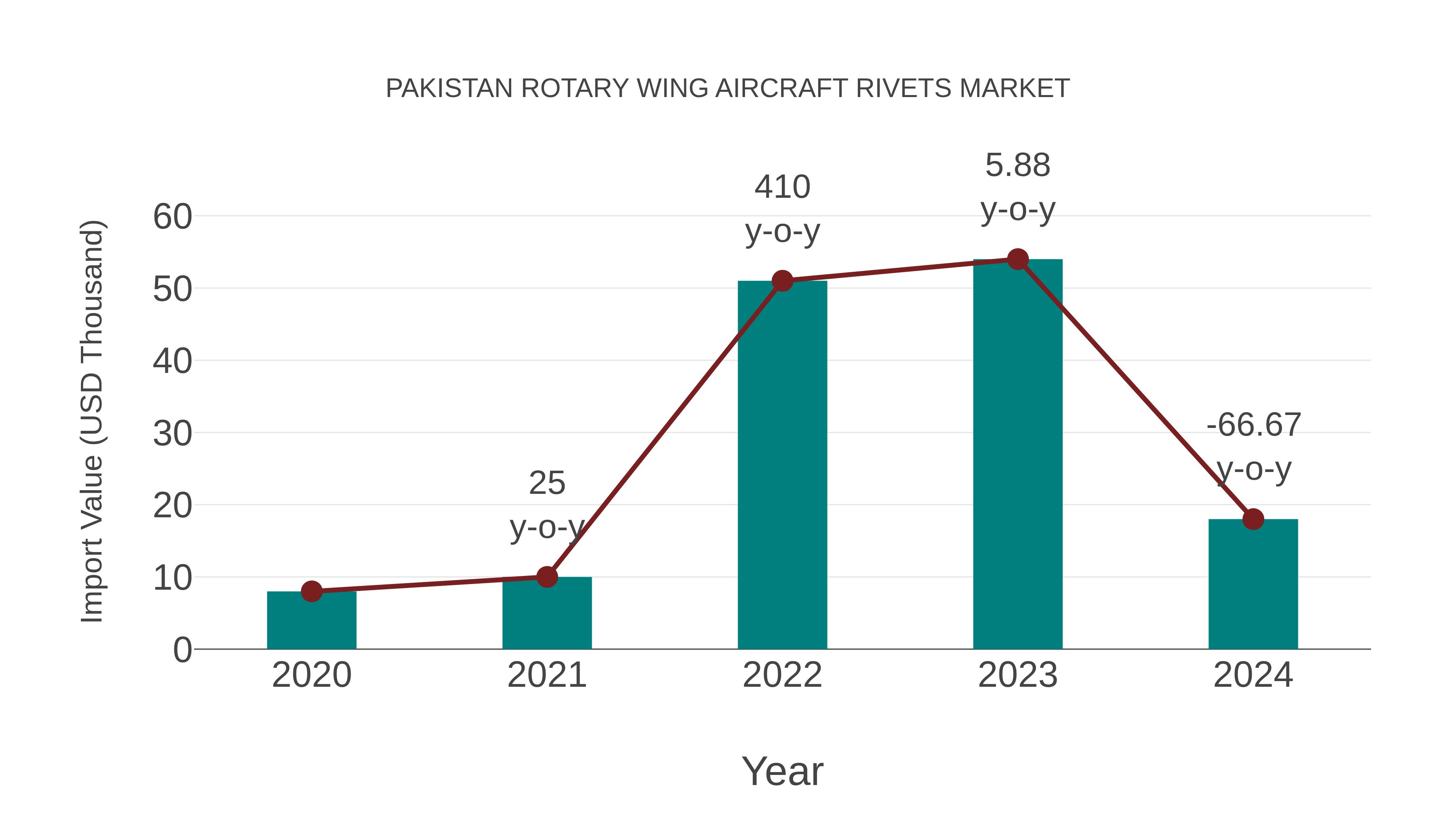  Pakistan Rotary Wing Aircraft Rivets Market: Import Trend Analysis