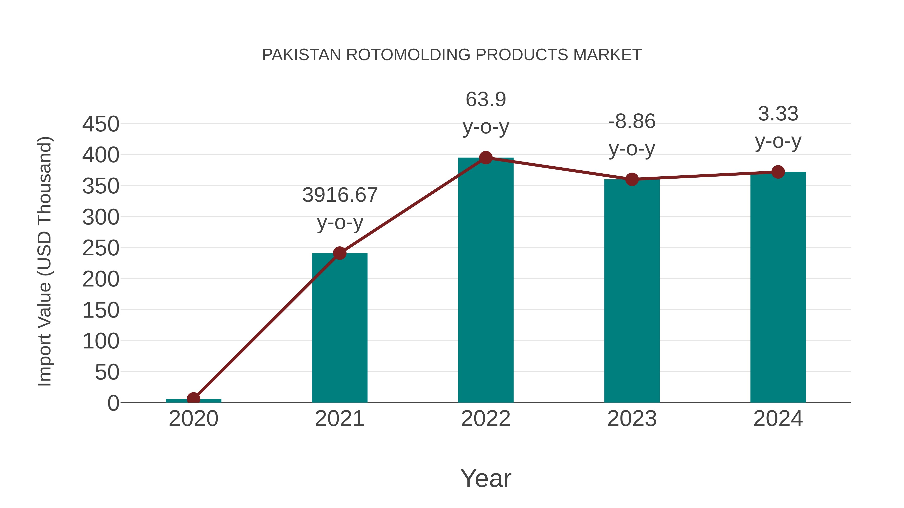 Pakistan Rotomolding Products Market: Import Trend Analysis