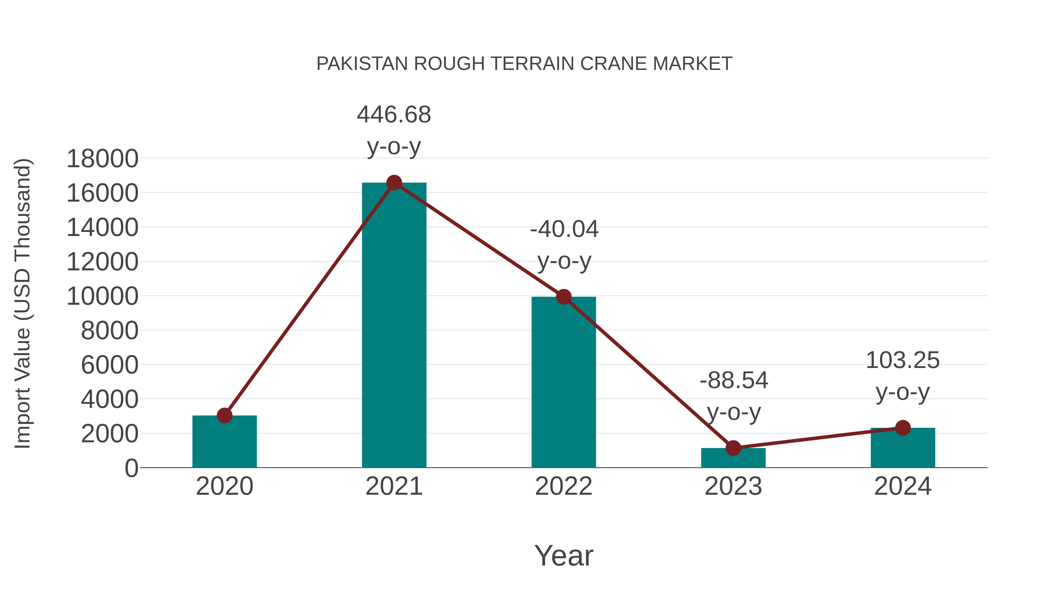  Pakistan Rough Terrain Crane Market: Import Trend Analysis