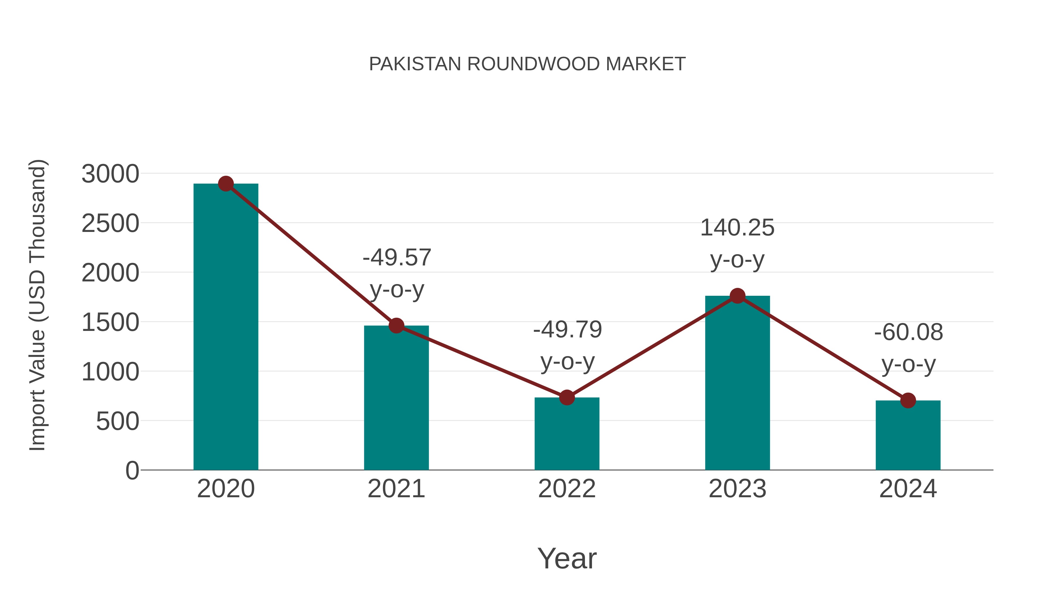 Pakistan Roundwood Market: Import Trend Analysis