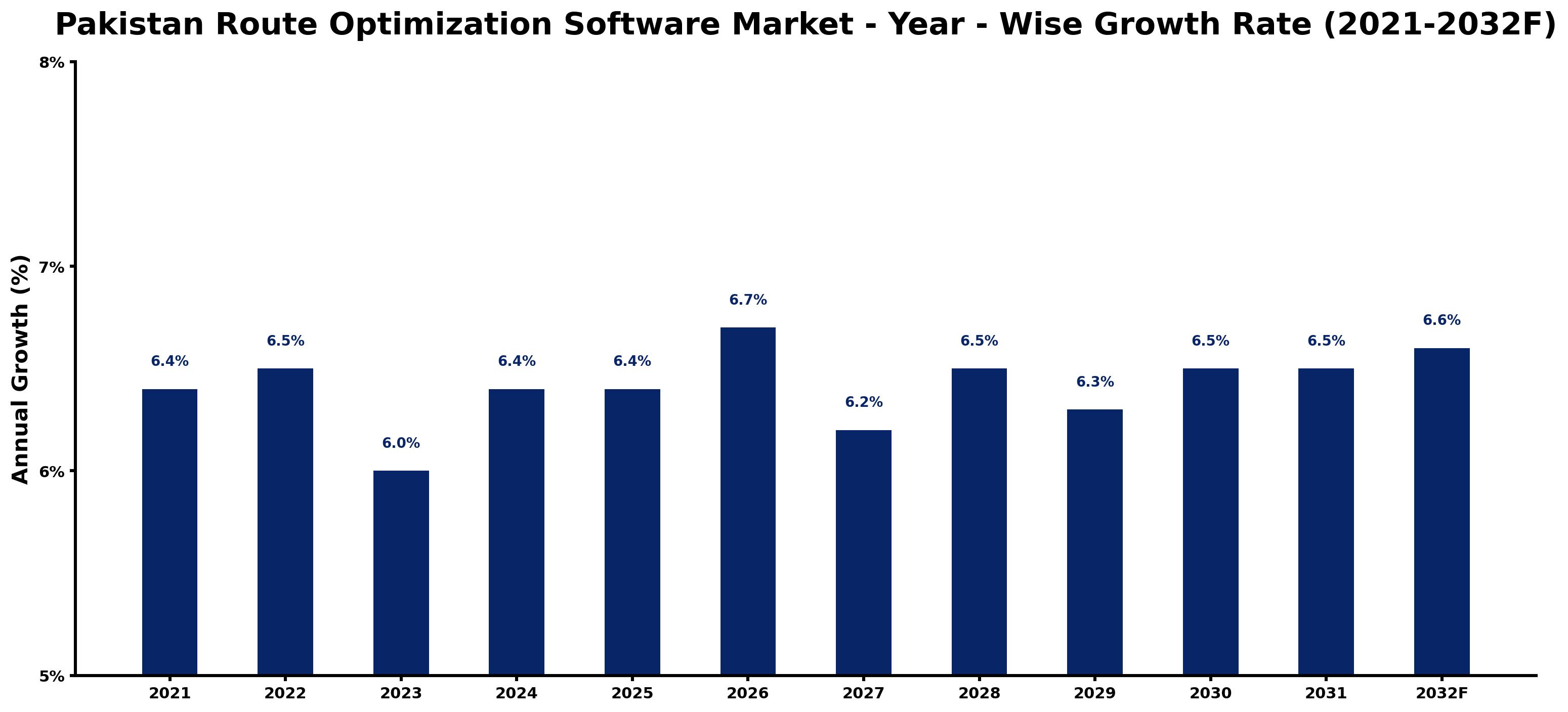 Pakistan Route Optimization Software Market Year-wise Growth Rate and Key Drivers