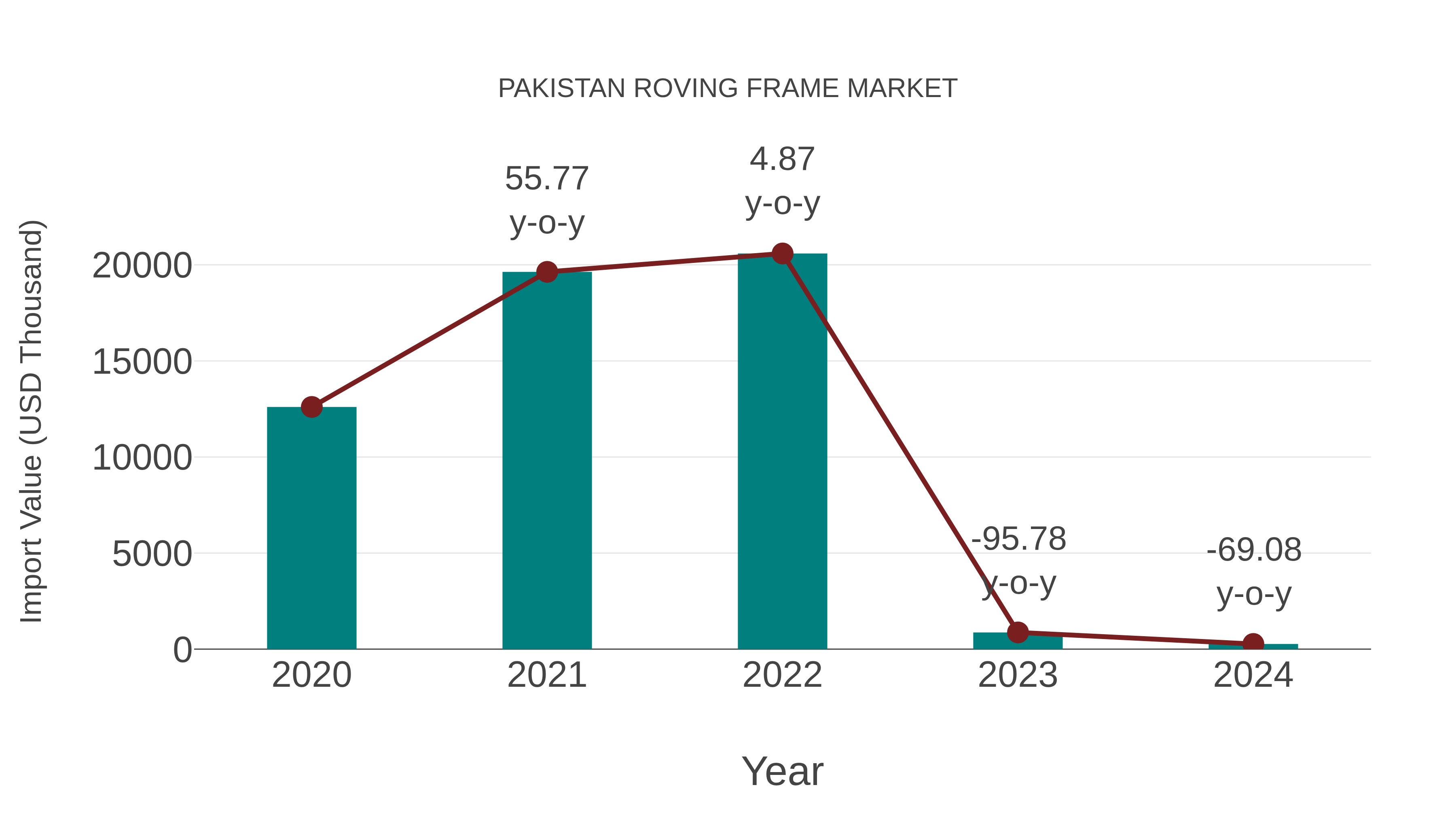 Pakistan Roving Frame Market: Import Trend Analysis