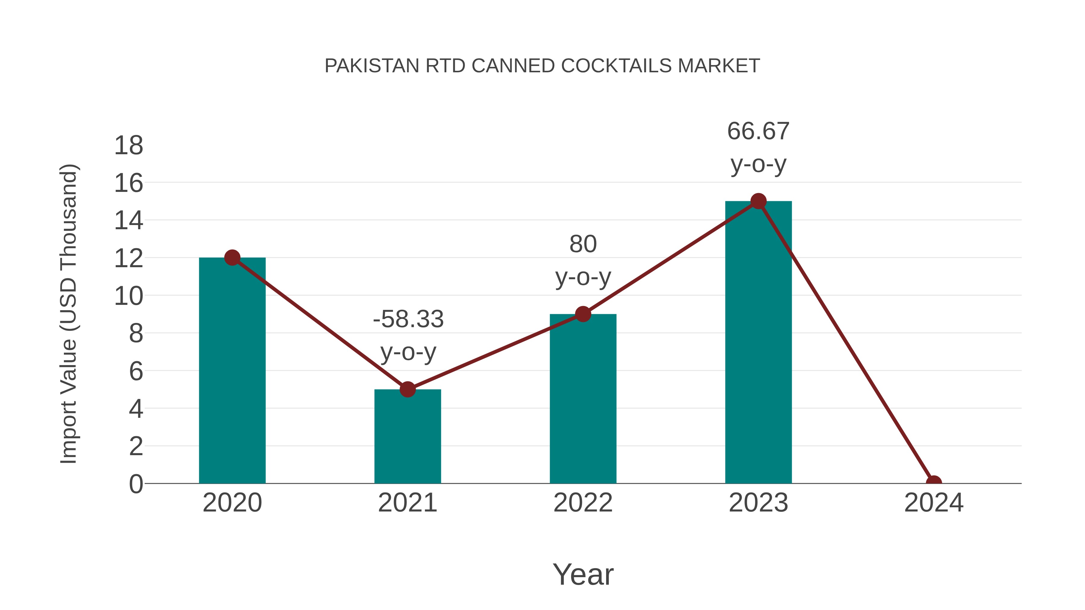 Pakistan Rtd Canned Cocktails Market: Import Trend Analysis