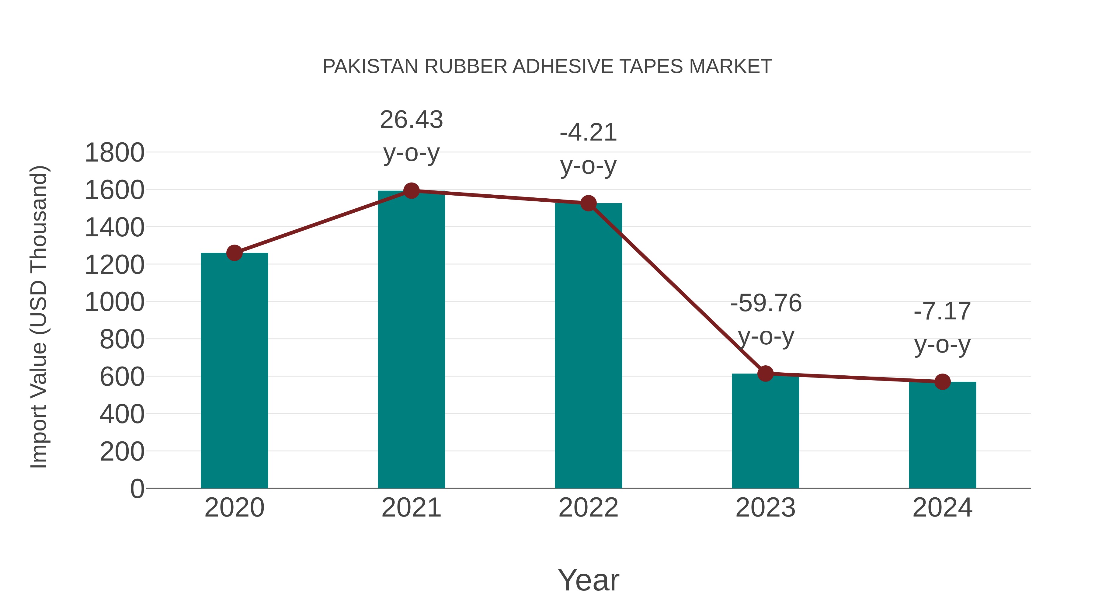  Pakistan Rubber Adhesive Tapes Market: Import Trend Analysis