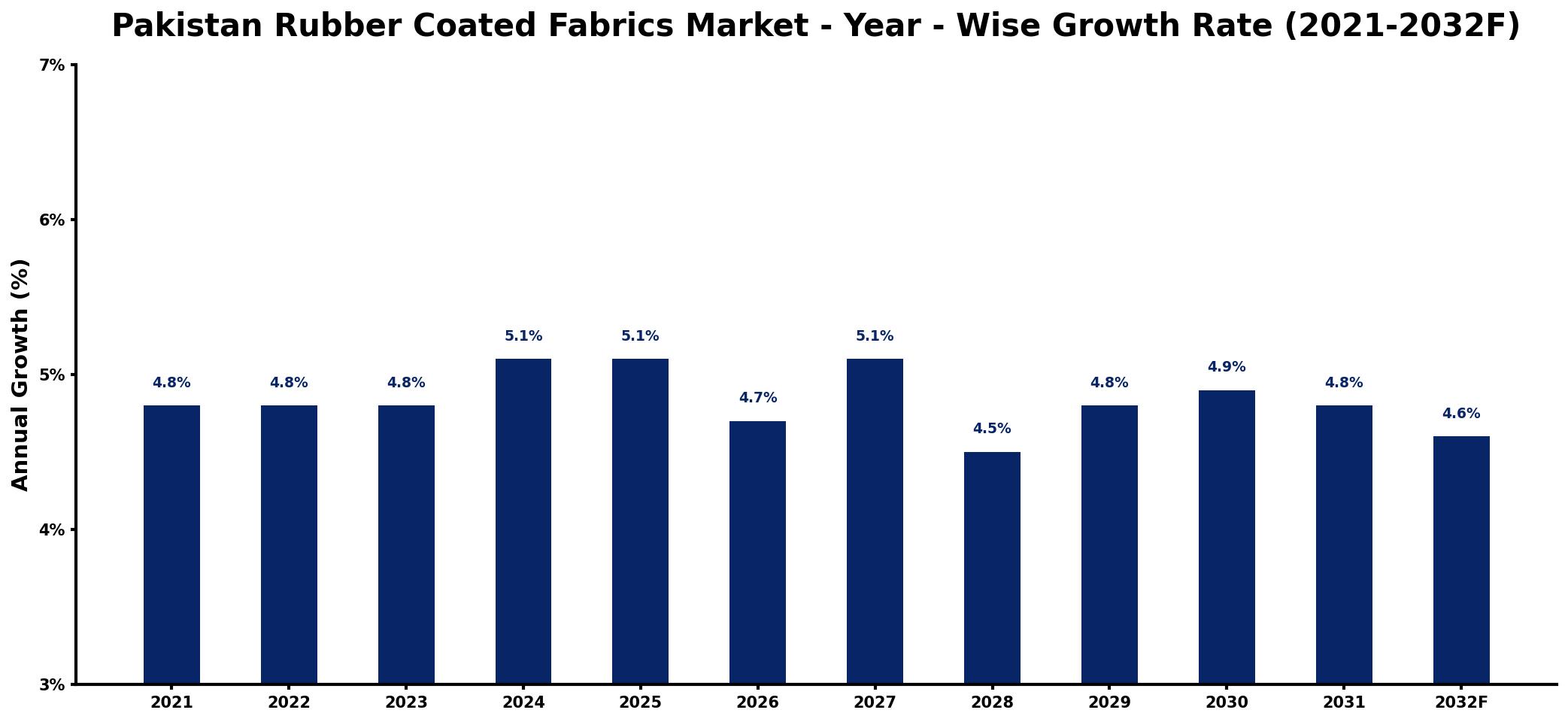 Pakistan Rubber Coated Fabrics Market Year-wise Growth Rate and Key Drivers