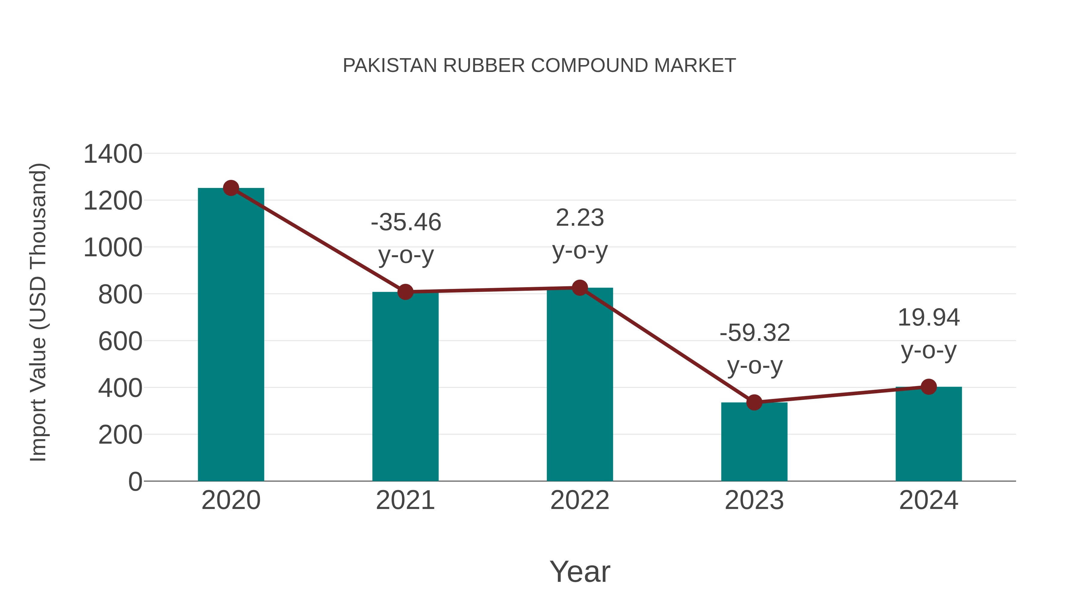  Pakistan Rubber Compound Market: Import Trend Analysis