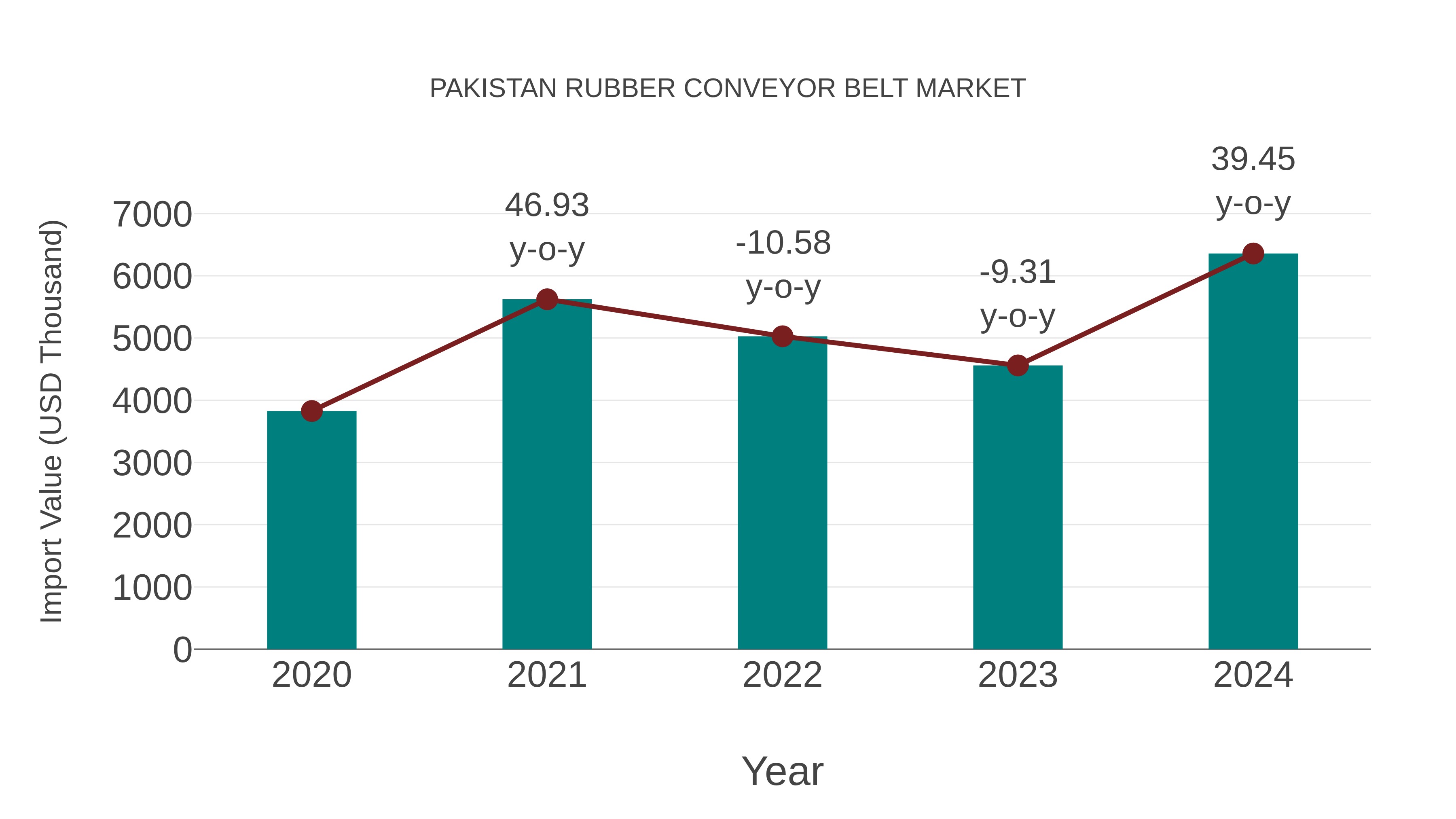 Pakistan Rubber Conveyor Belt Market: Import Trend Analysis