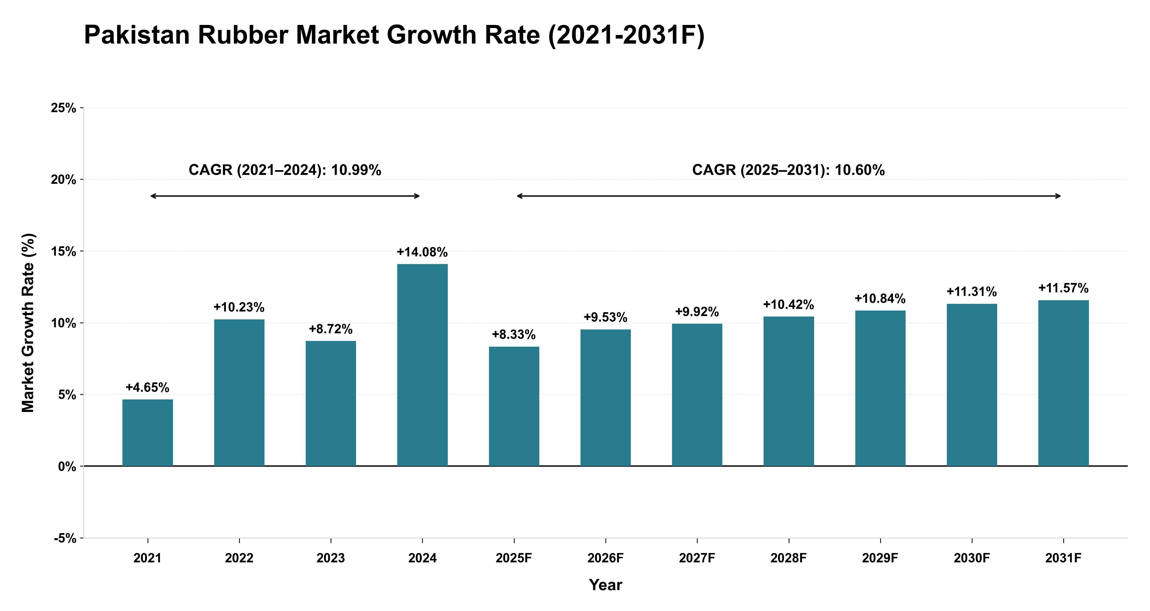Pakistan Rubber Market Year-wise Growth Rate (2021-2031F)