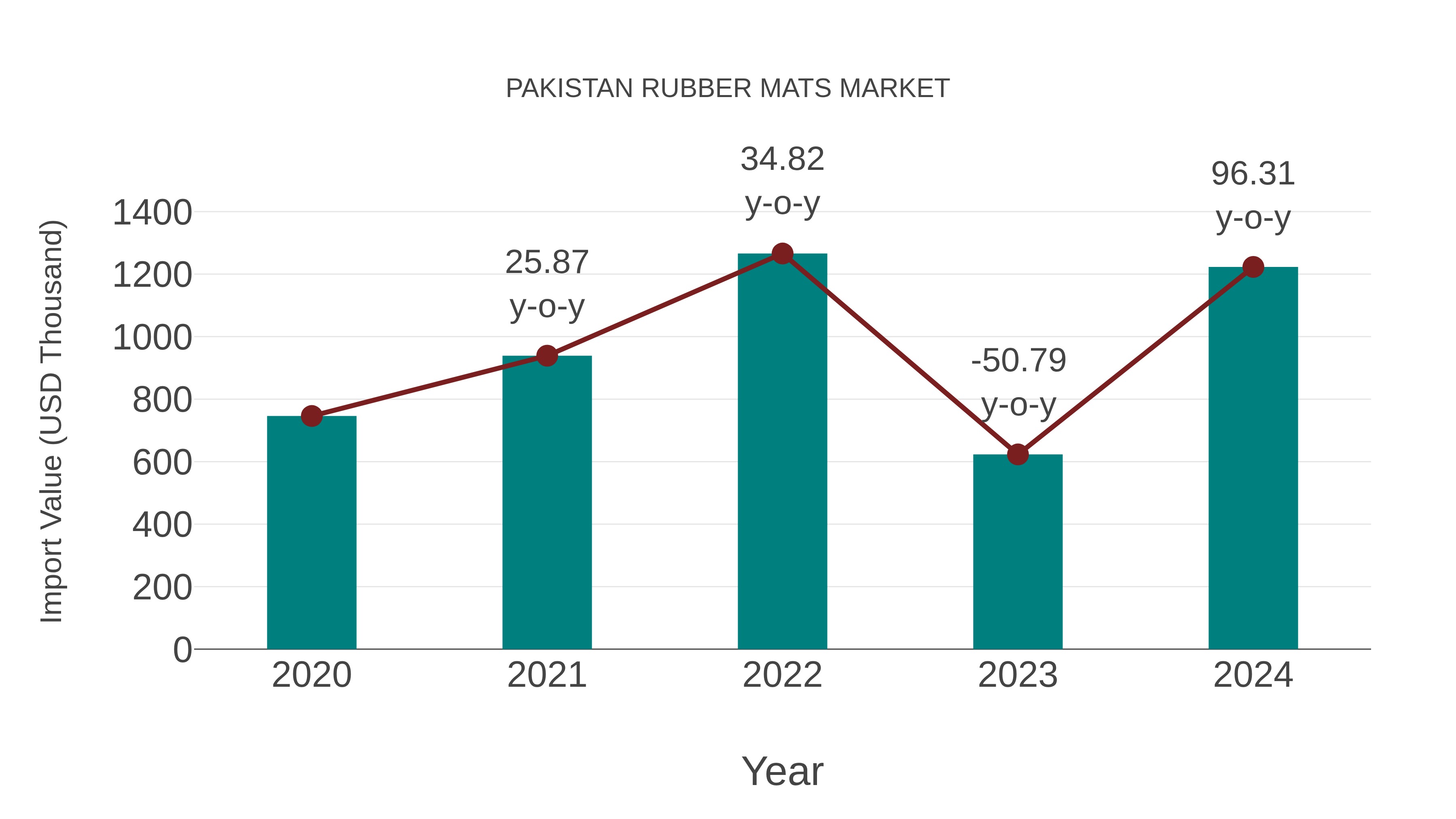  Pakistan Rubber Mats Market: Import Trend Analysis