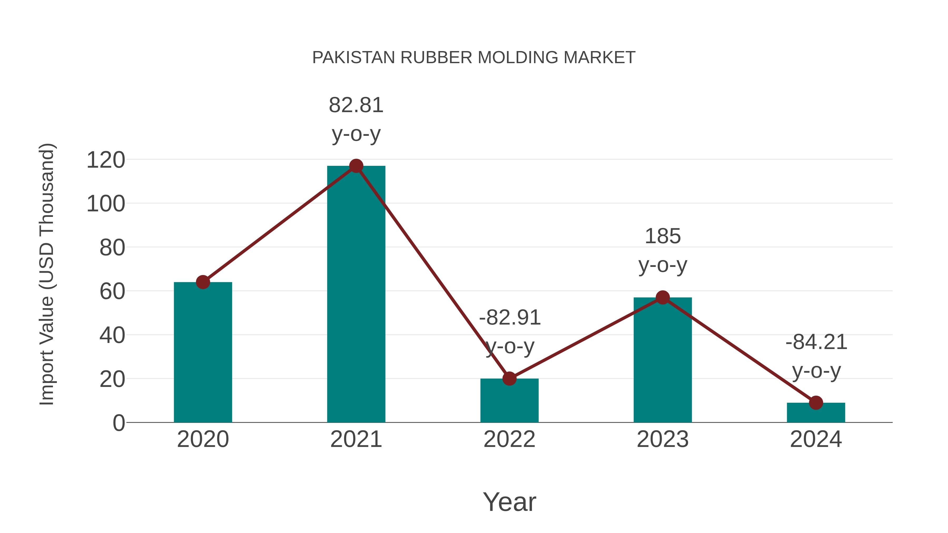  Pakistan Rubber Molding Market: Import Trend Analysis