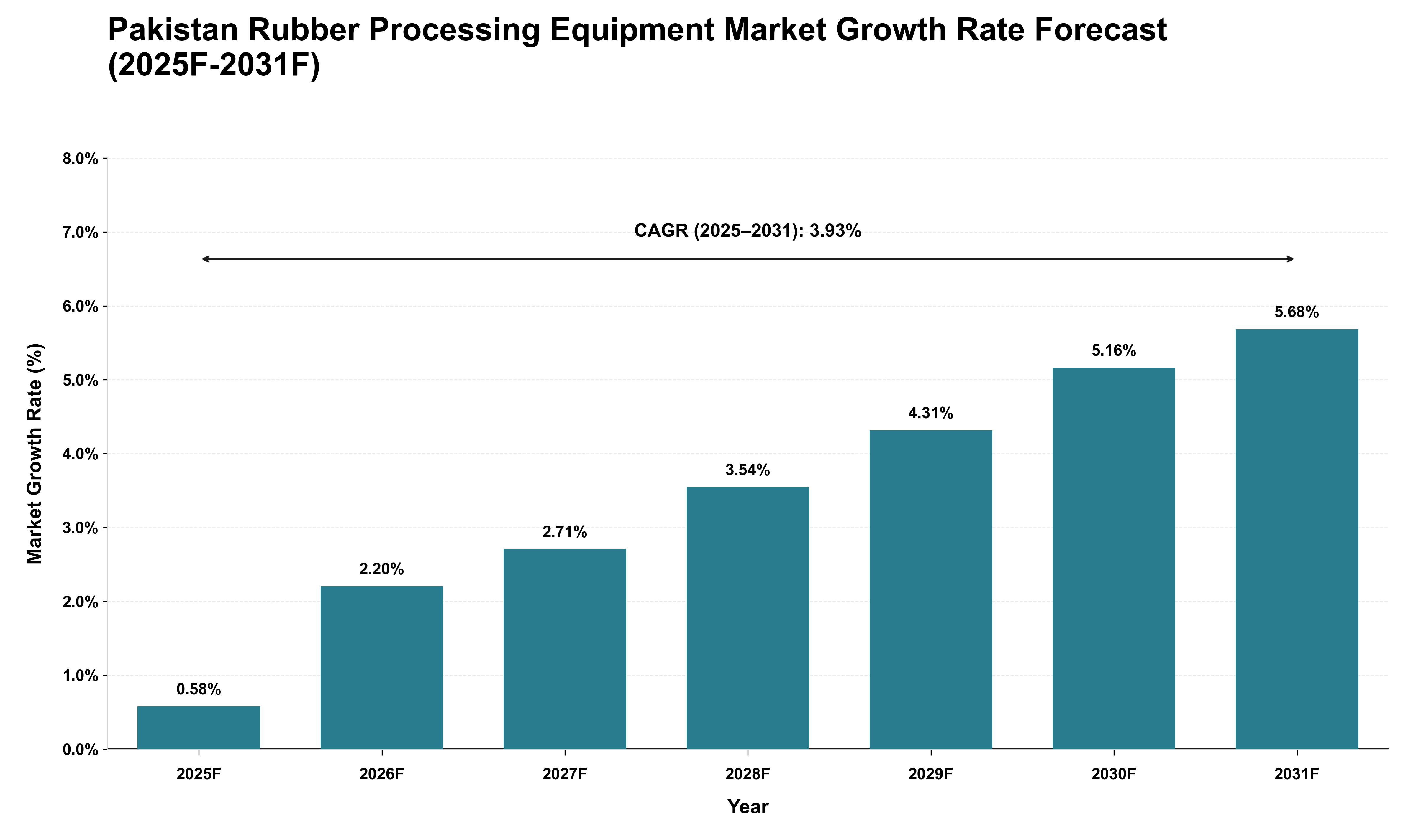 Pakistan Rubber Processing Equipment Market Growth Rate Analysis (2025 - 2031)