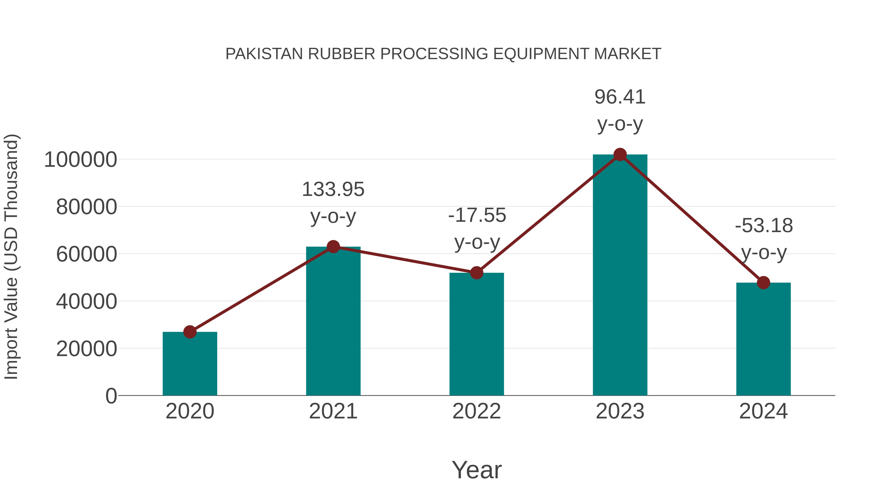 Pakistan Rubber Processing Equipment Market: Import Trend Analysis