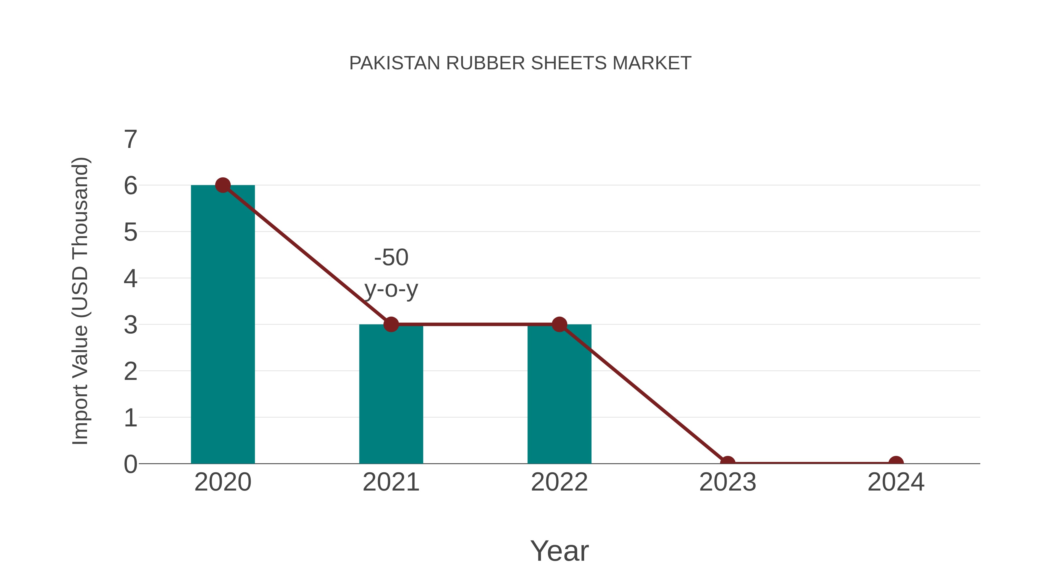  Pakistan Rubber Sheets Market: Import Trend Analysis